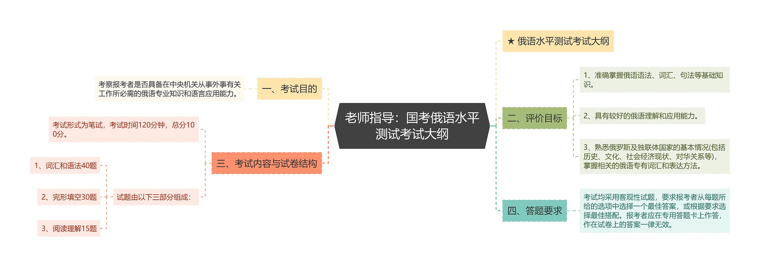 老师指导：国考俄语水平测试考试大纲思维导图