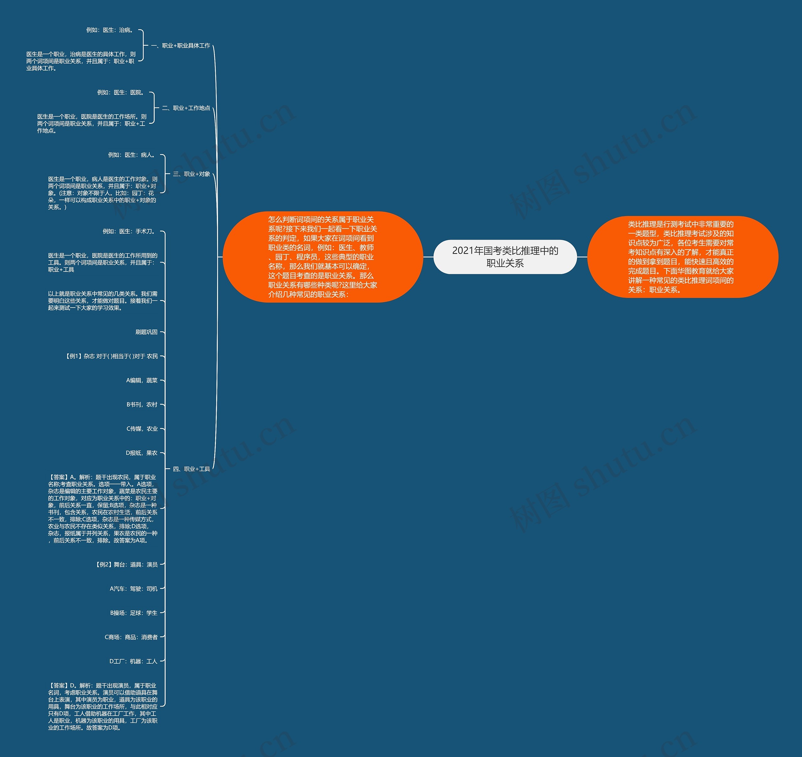 2021年国考类比推理中的职业关系思维导图