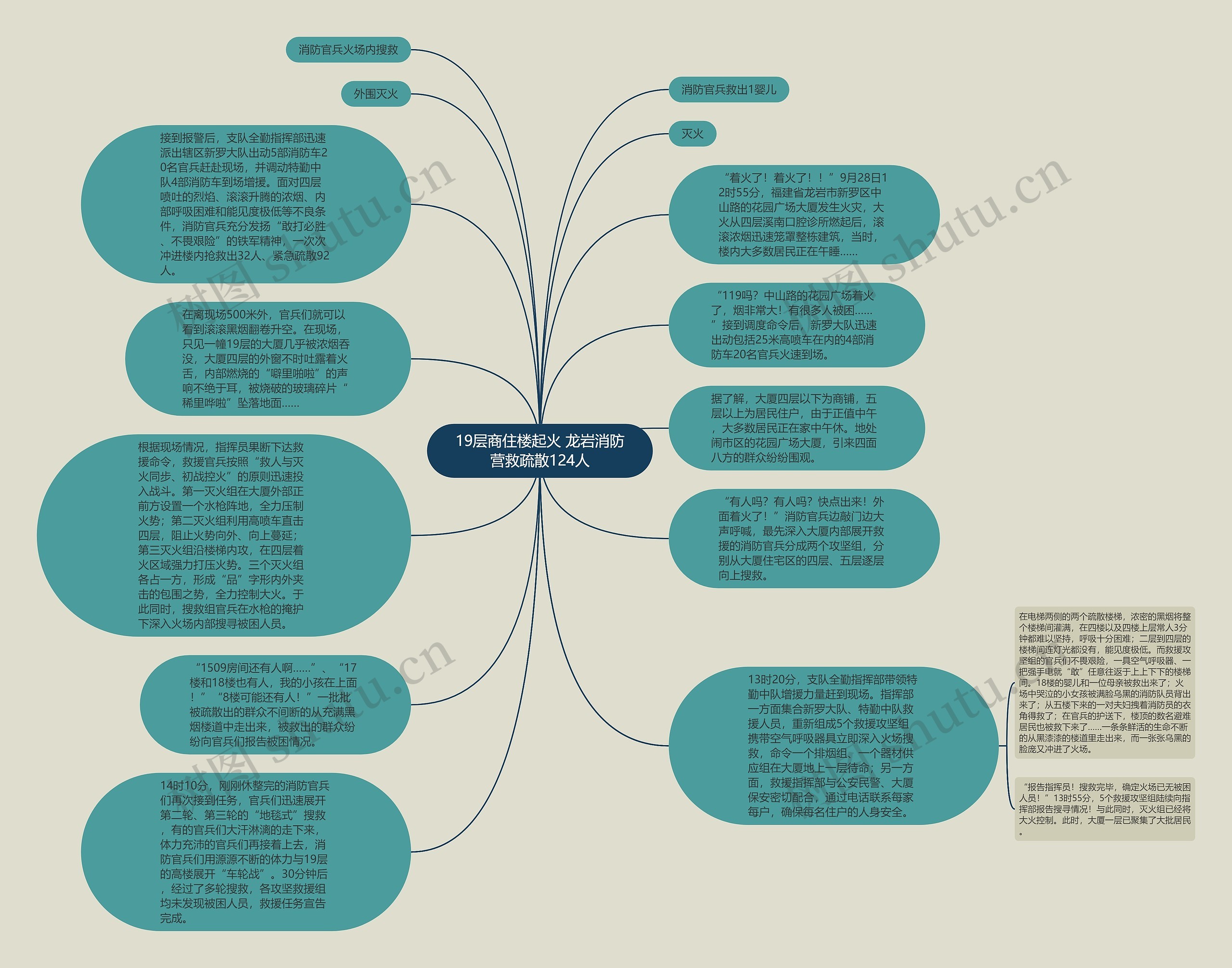 19层商住楼起火 龙岩消防营救疏散124人思维导图