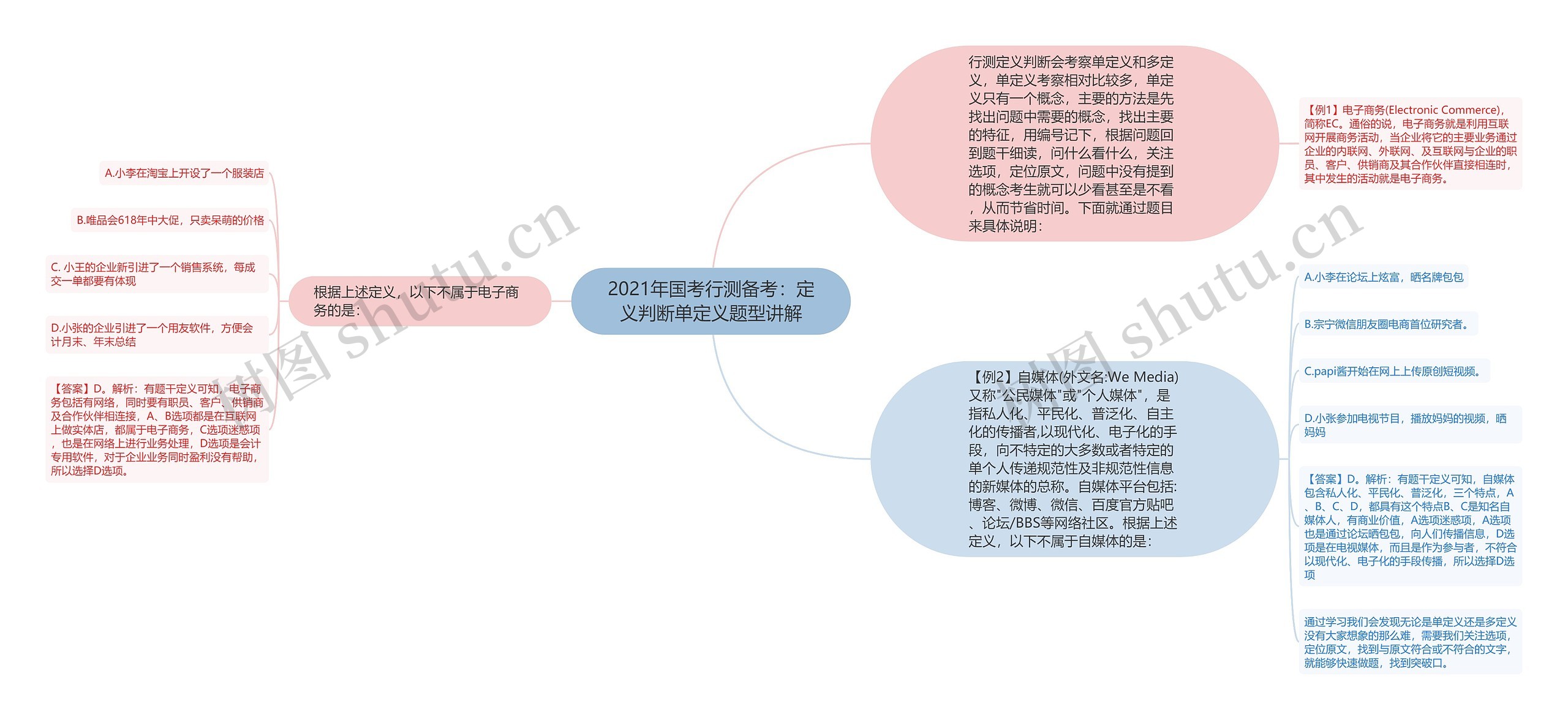 2021年国考行测备考：定义判断单定义题型讲解思维导图