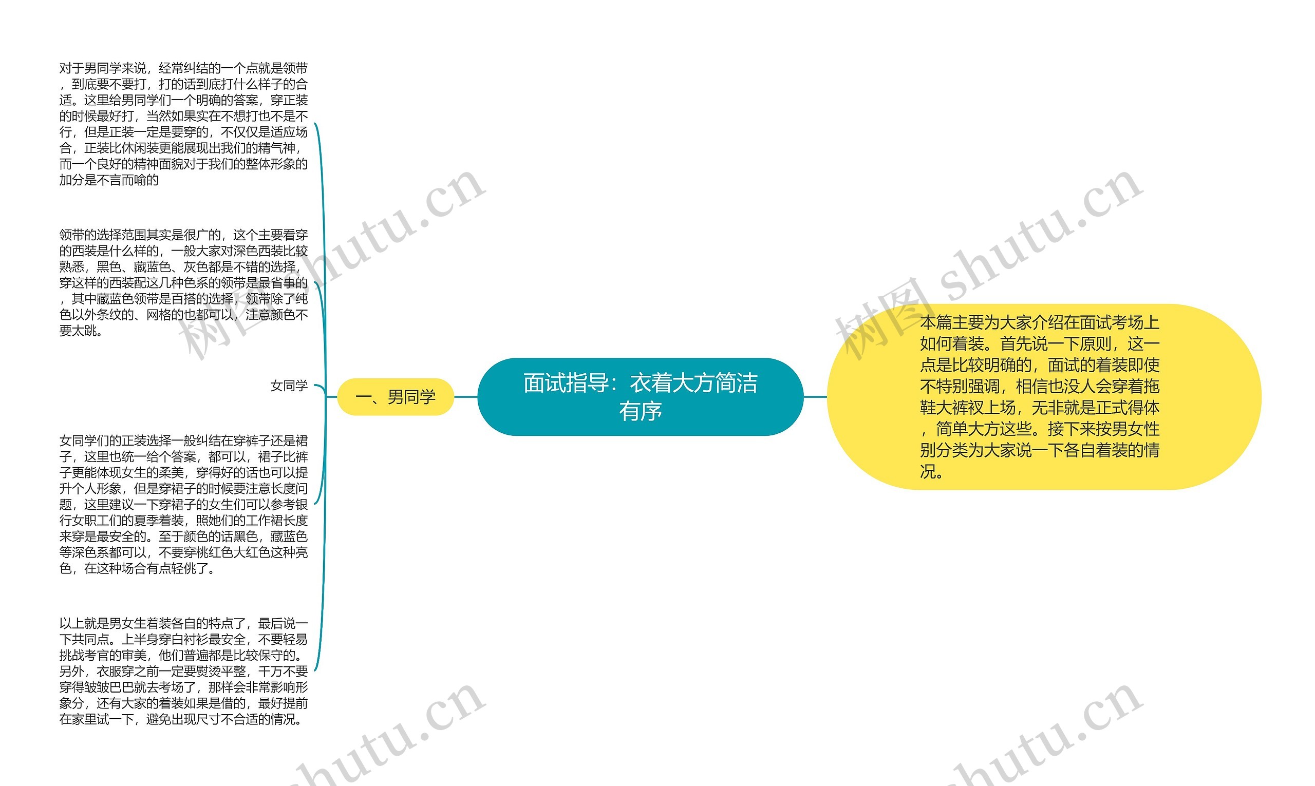 面试指导：衣着大方简洁有序思维导图