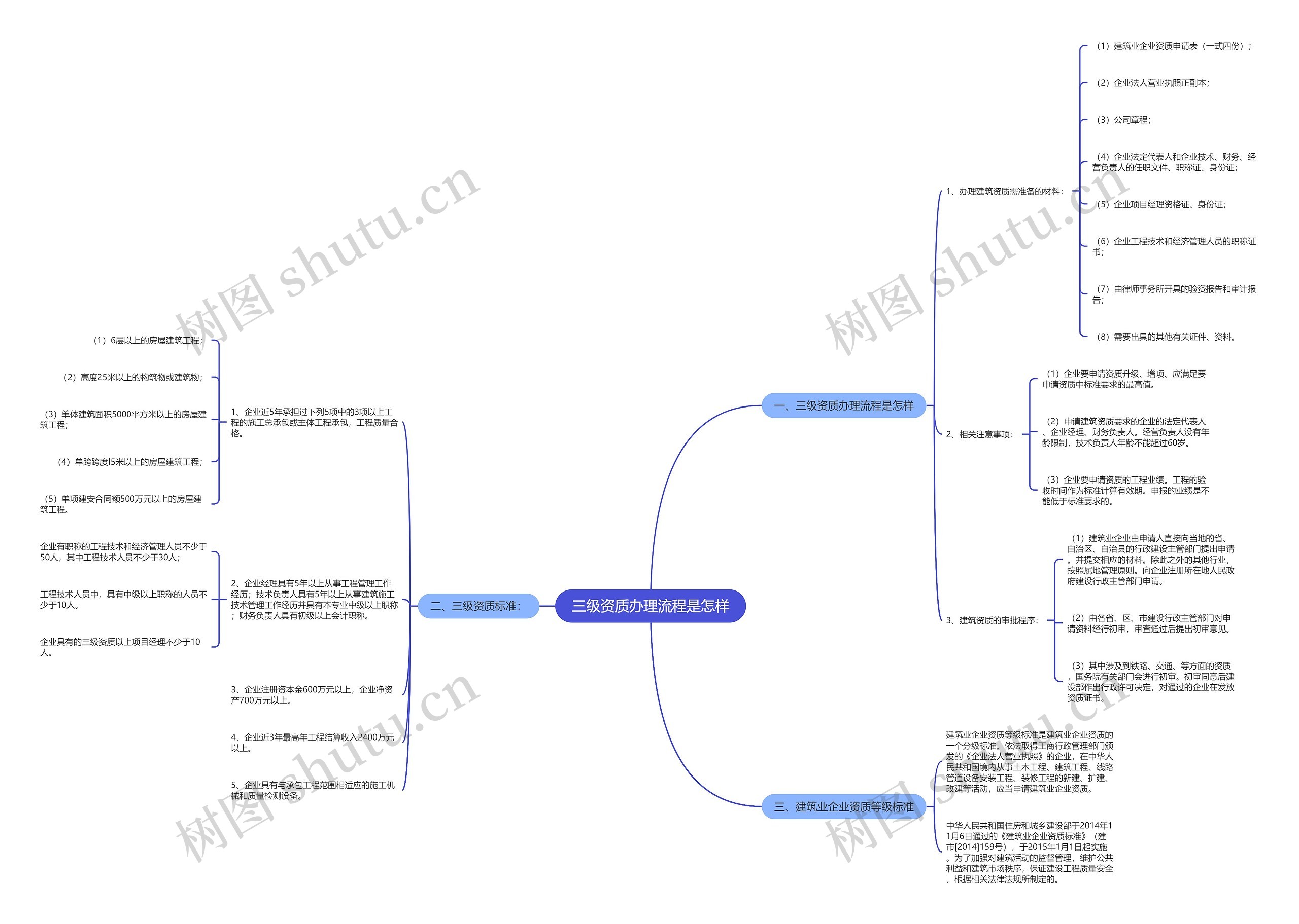 三级资质办理流程是怎样思维导图