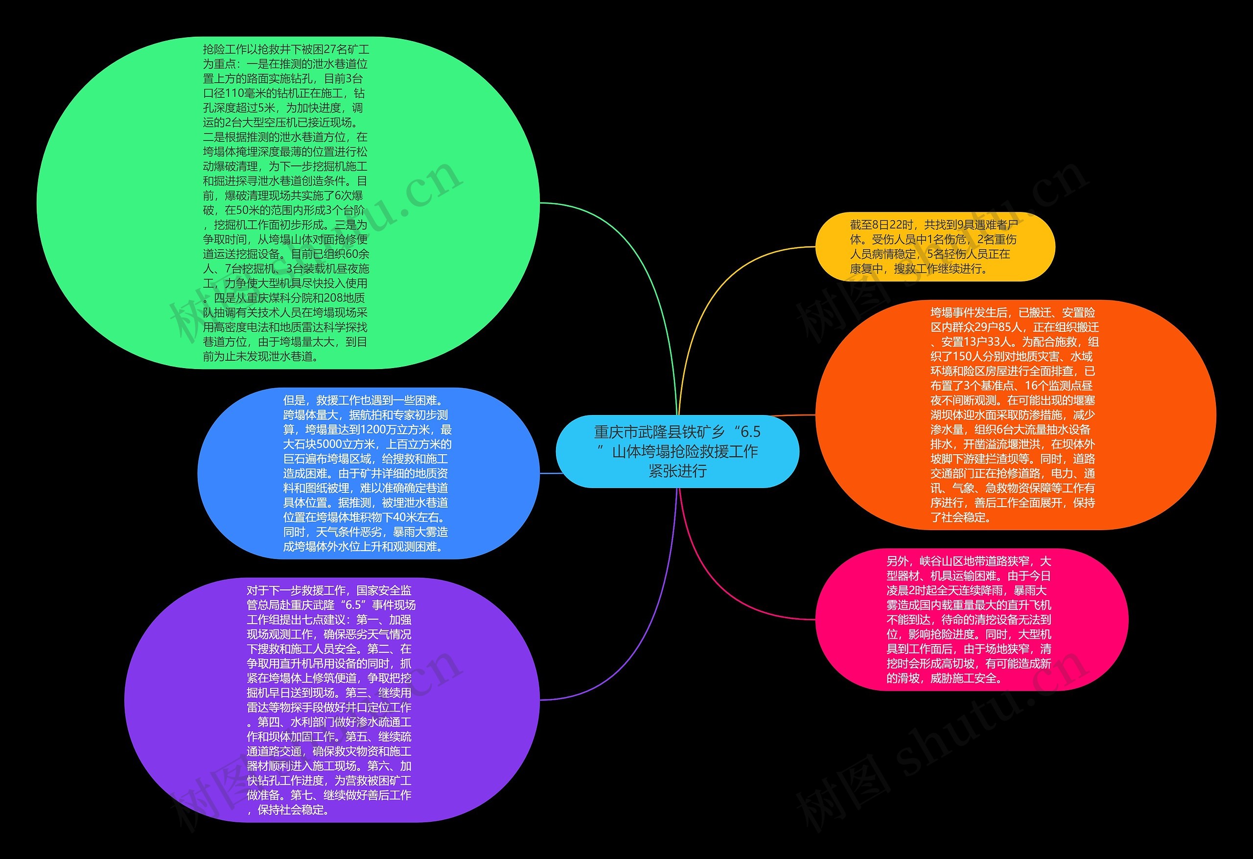 重庆市武隆县铁矿乡“6.5”山体垮塌抢险救援工作紧张进行思维导图