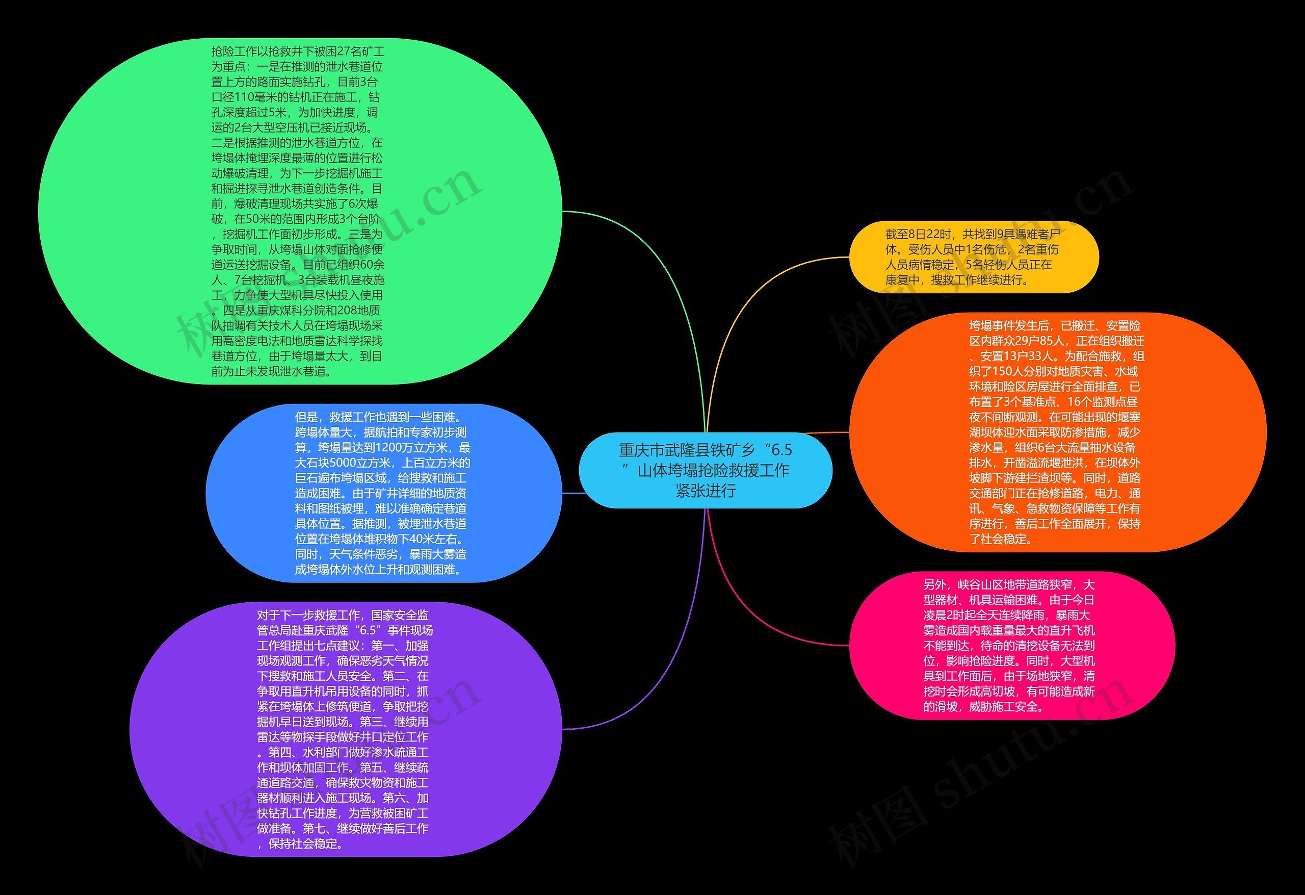 重庆市武隆县铁矿乡“6.5”山体垮塌抢险救援工作紧张进行思维导图高清图 重庆市武隆县铁矿乡“6.5”山体垮塌抢险救援工作紧张进行思维导图