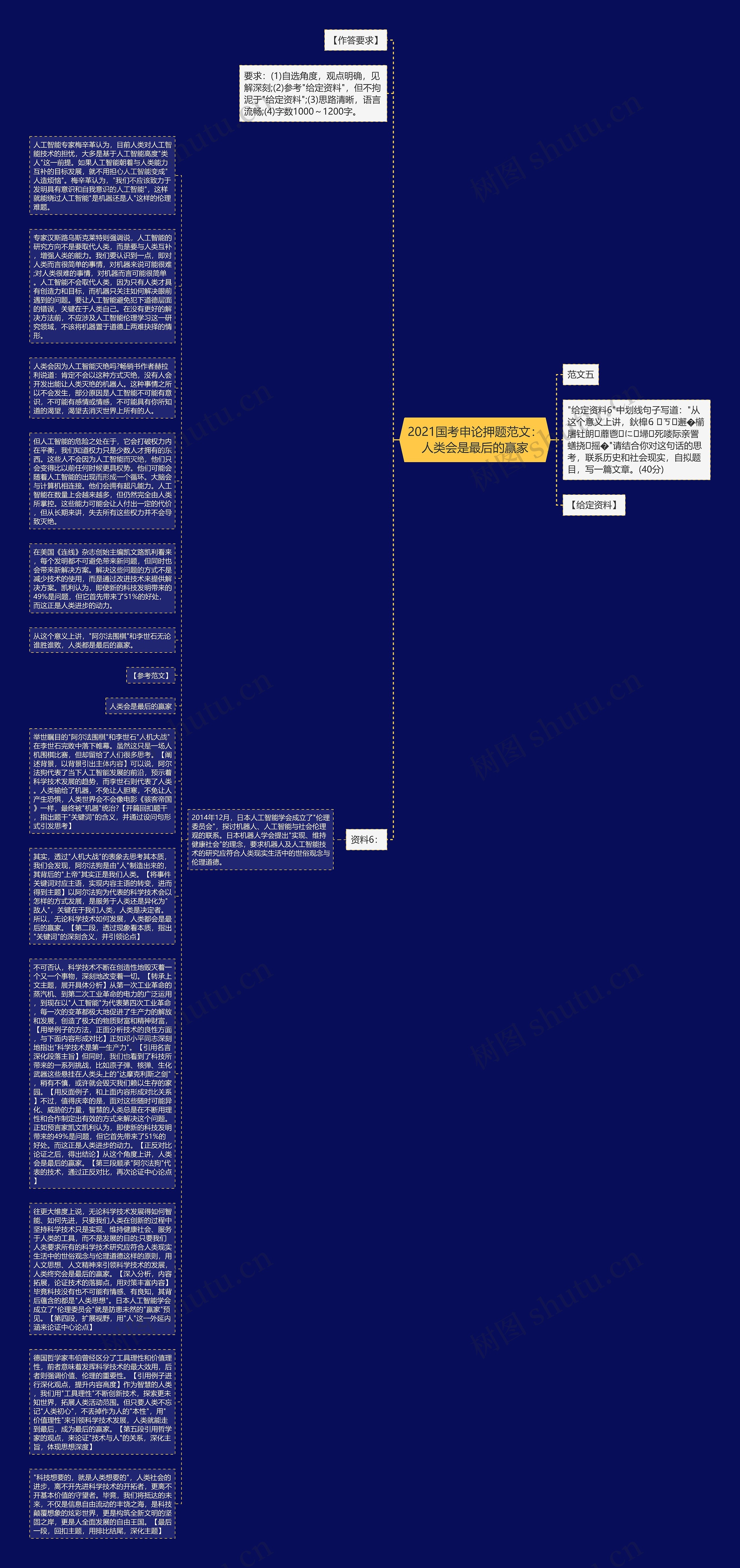 2021国考申论押题范文：人类会是最后的赢家思维导图