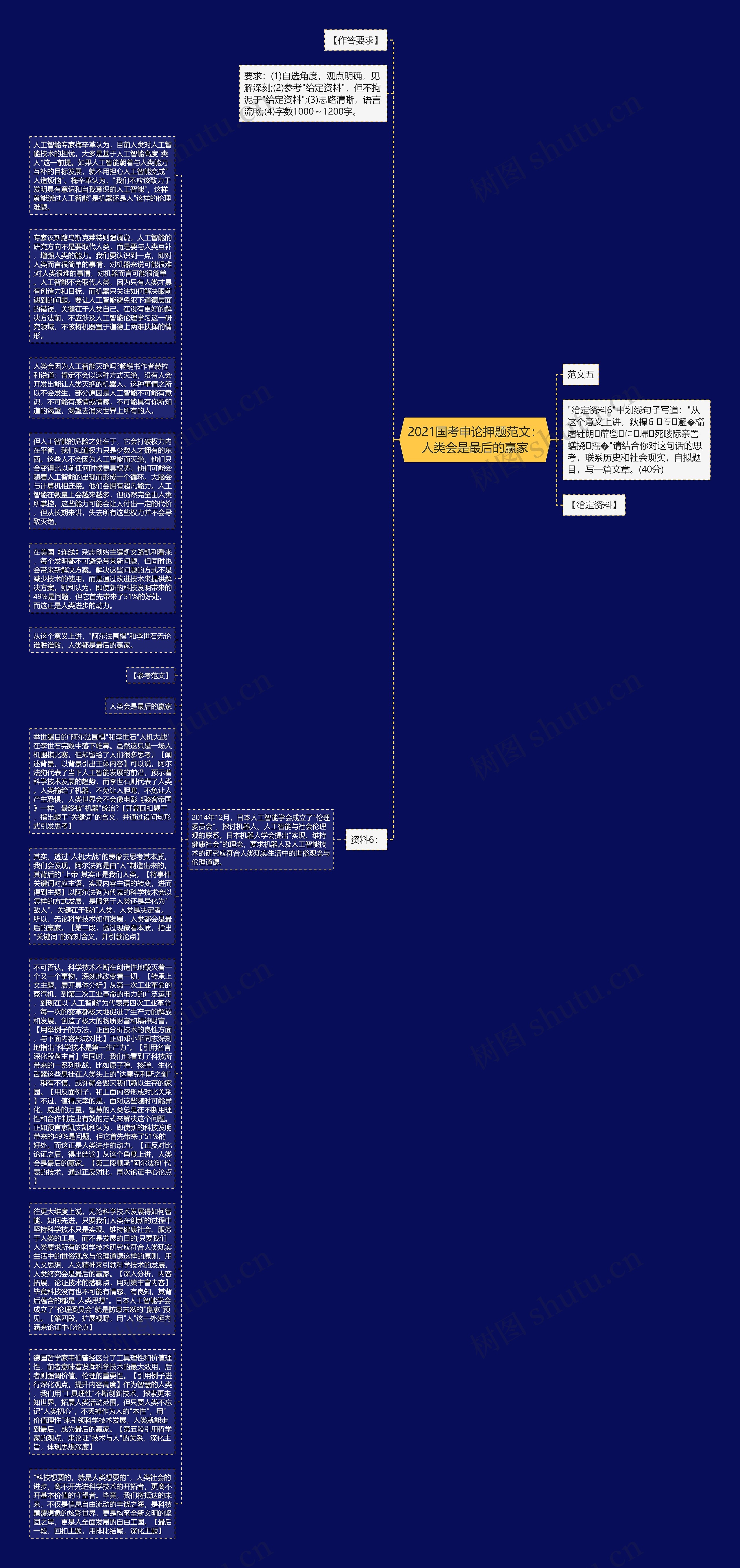 2021国考申论押题范文:人类会是最后的赢家思维导图高清图 2021国考申论押题范文:人类会是最后的赢家思维导图
