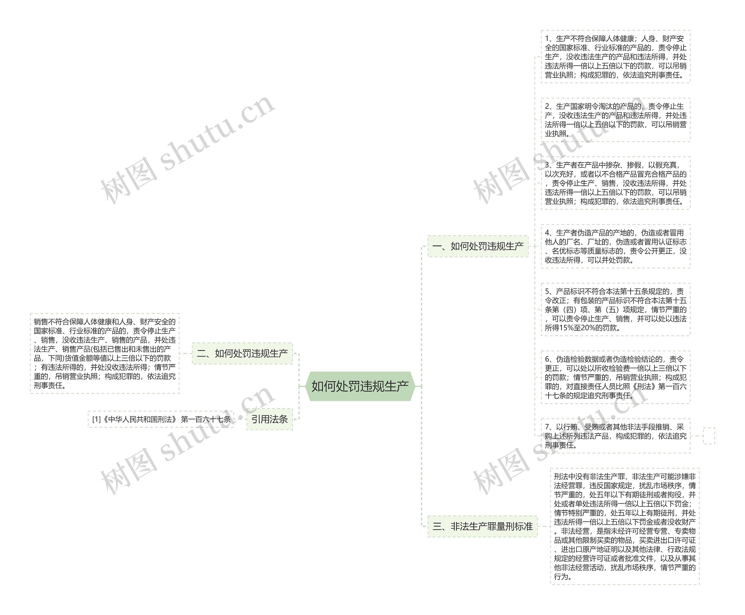 如何处罚违规生产思维导图