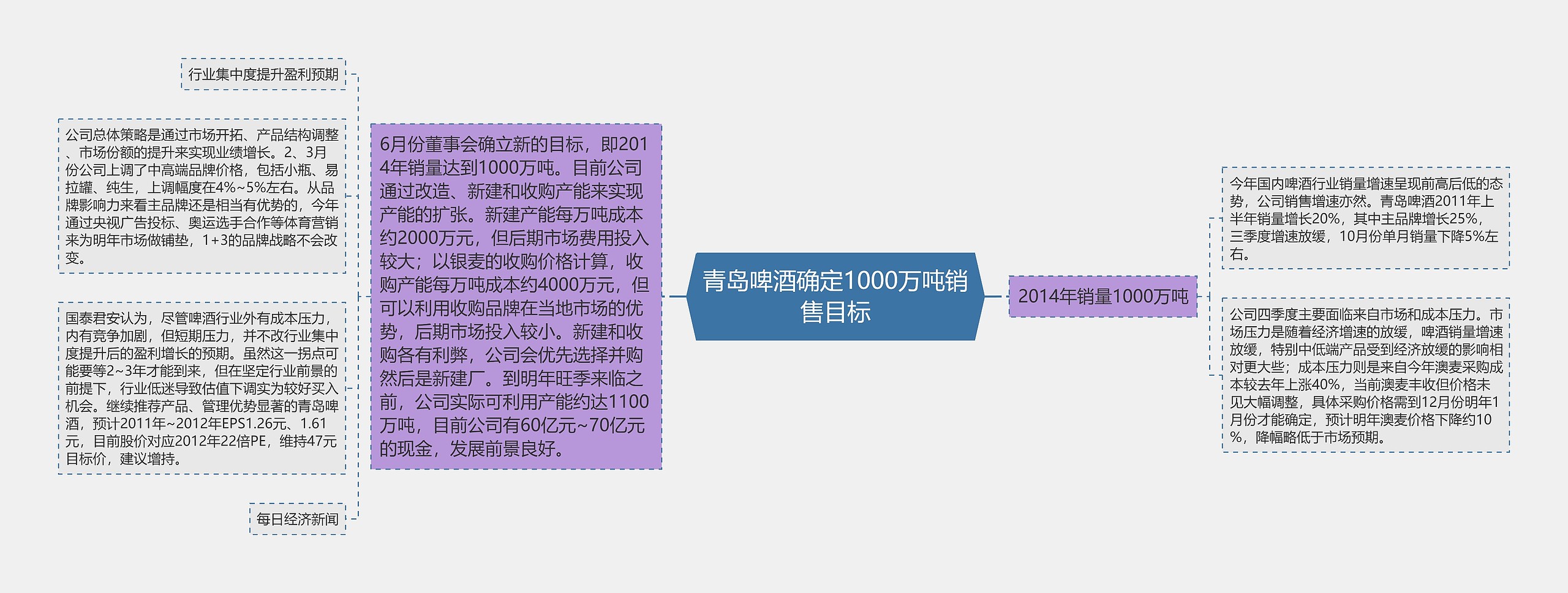 青岛啤酒确定1000万吨销售目标