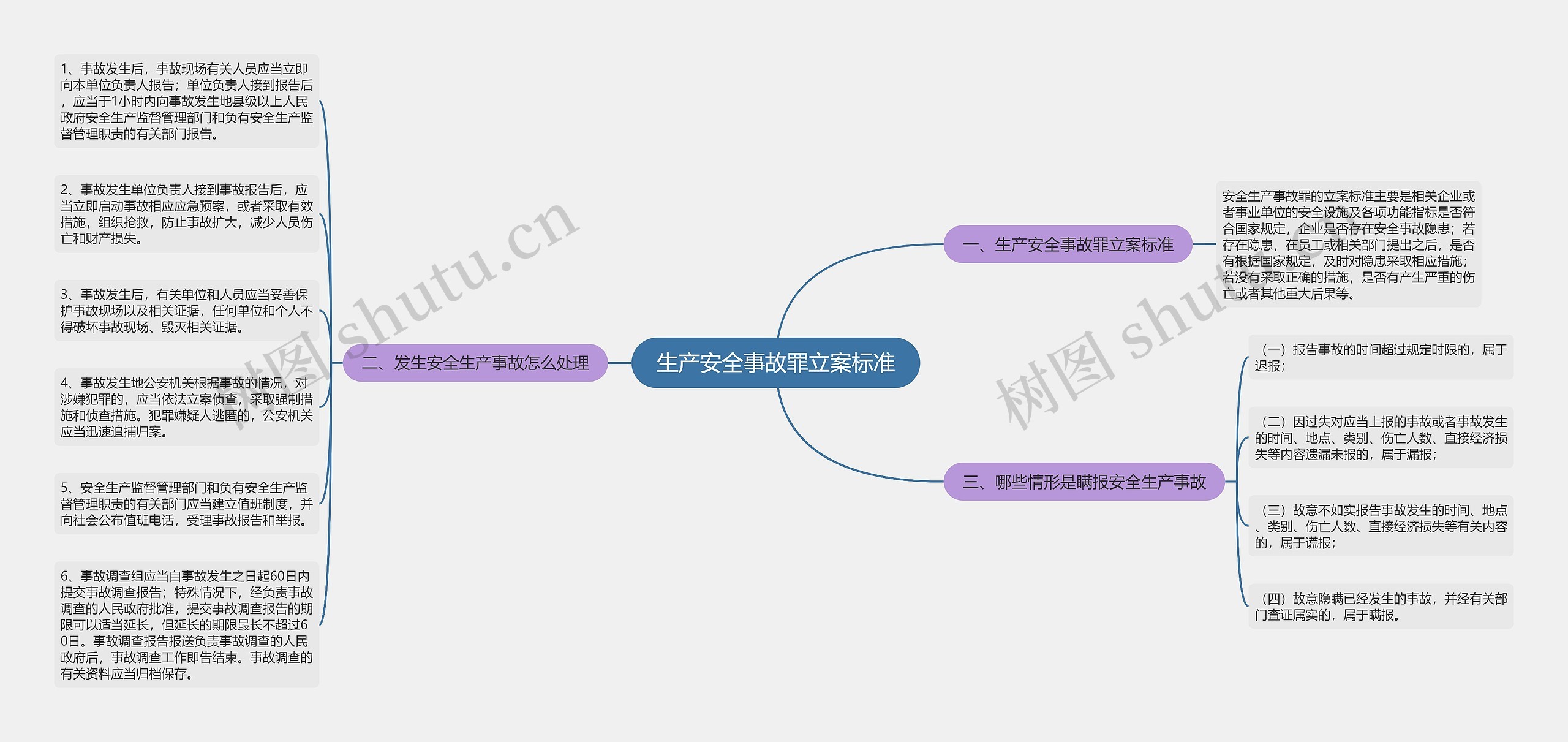 生产安全事故罪立案标准思维导图