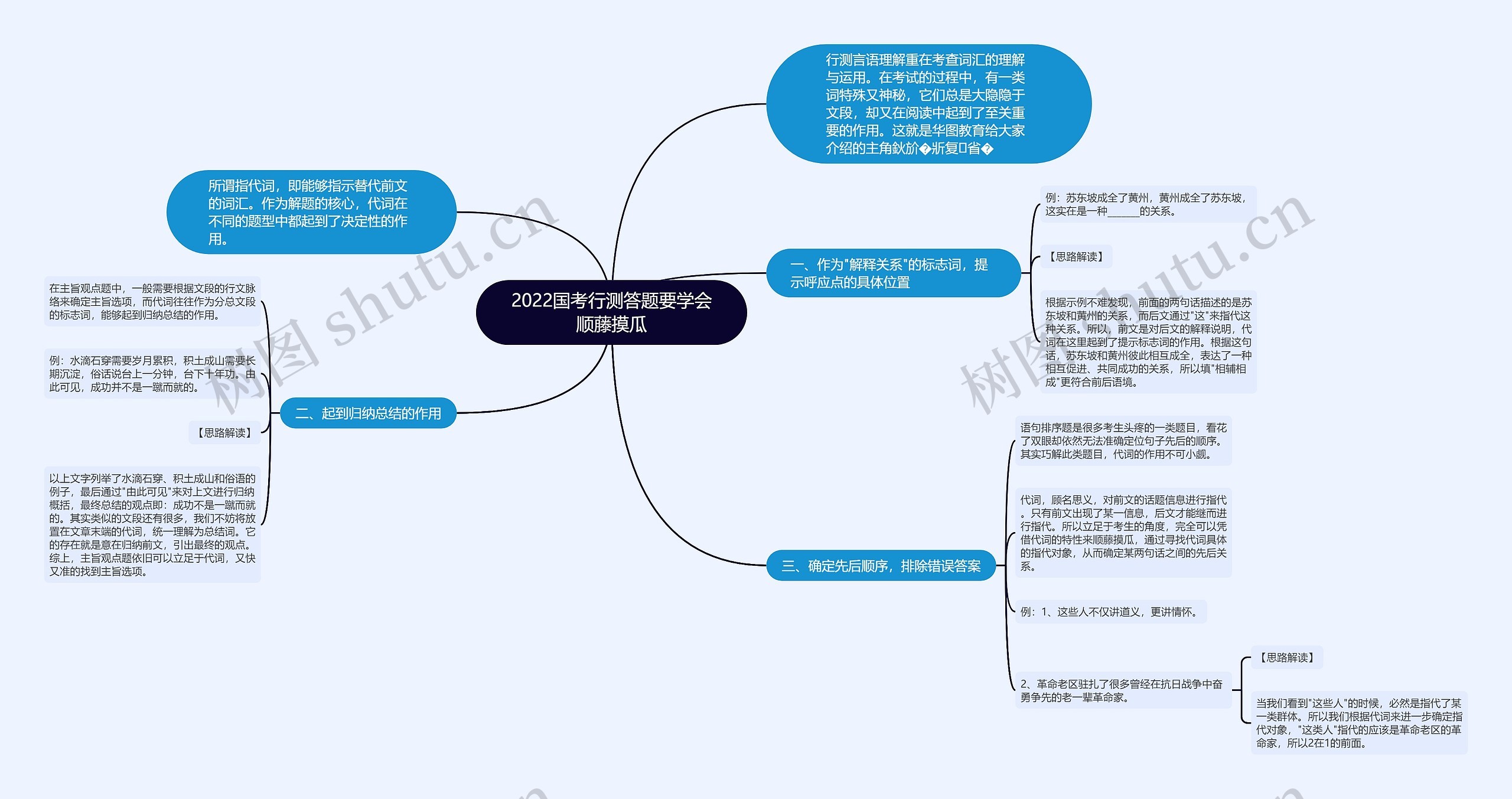 2022国考行测答题要学会顺藤摸瓜思维导图