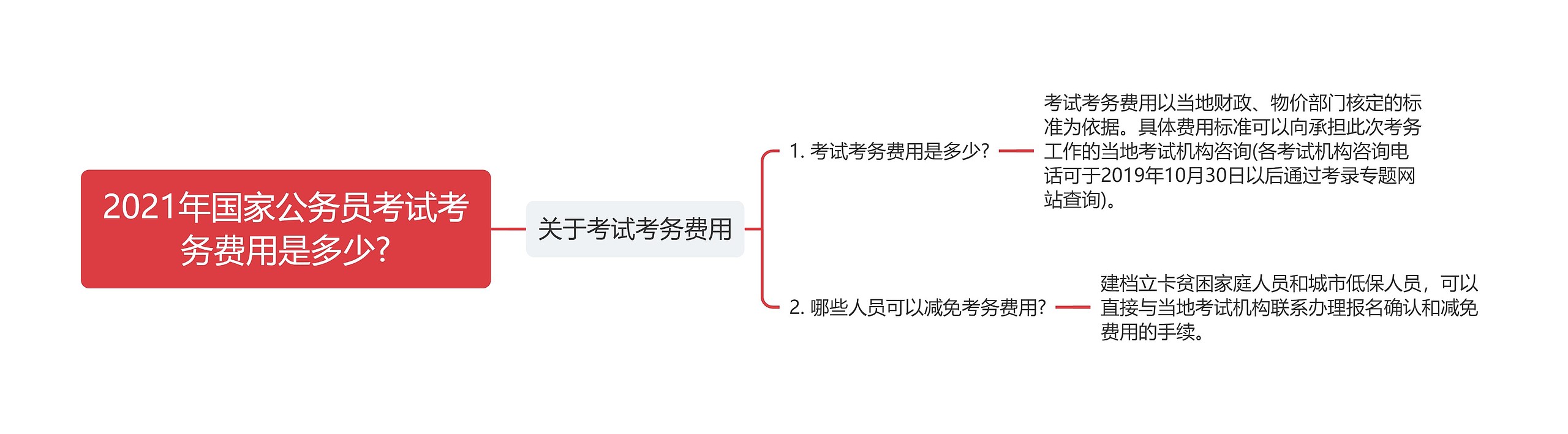 2021年国家公务员考试考务费用是多少?思维导图