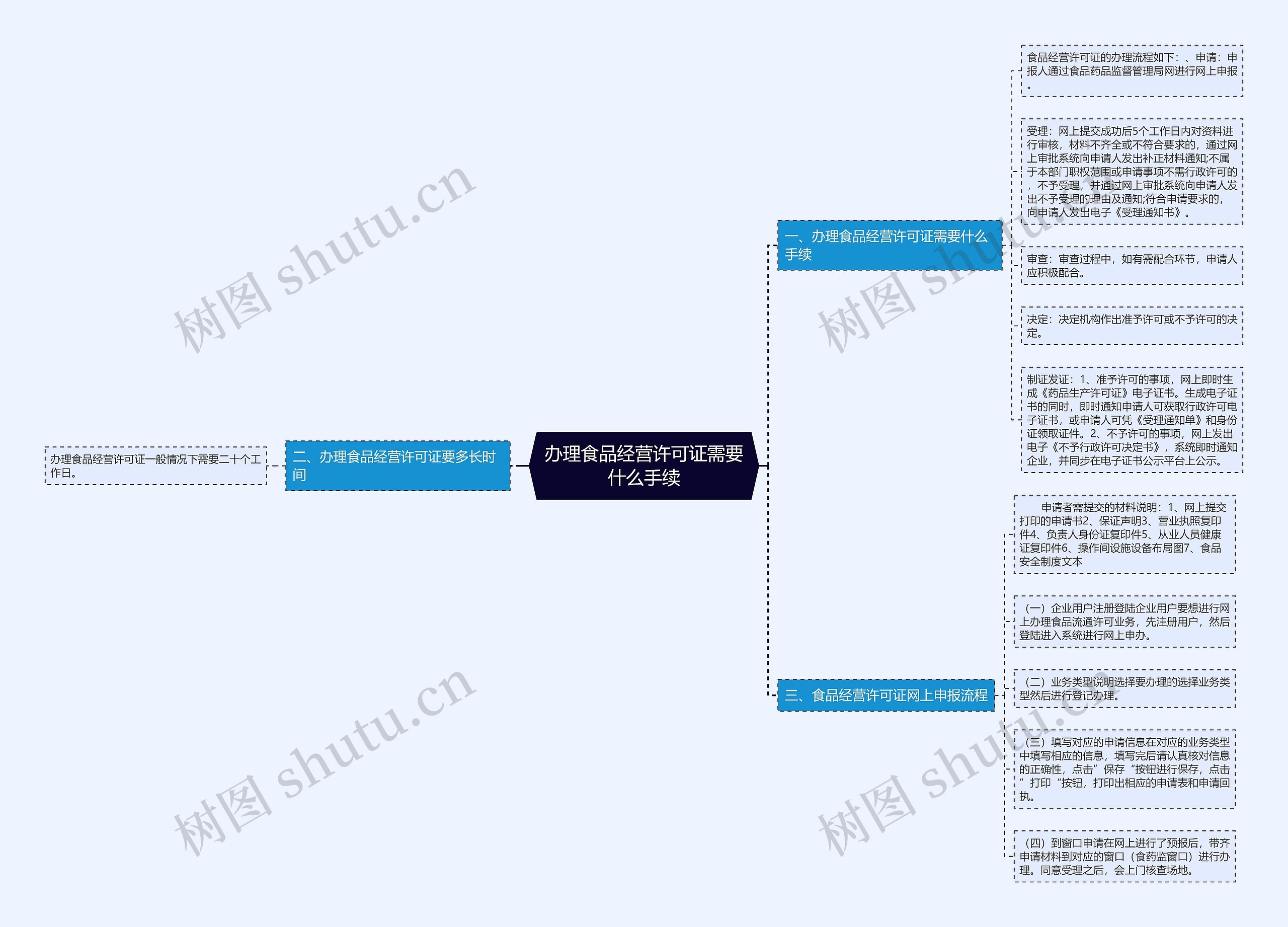 办理食品经营许可证需要什么手续 办理食品经营许可证需要什么手续