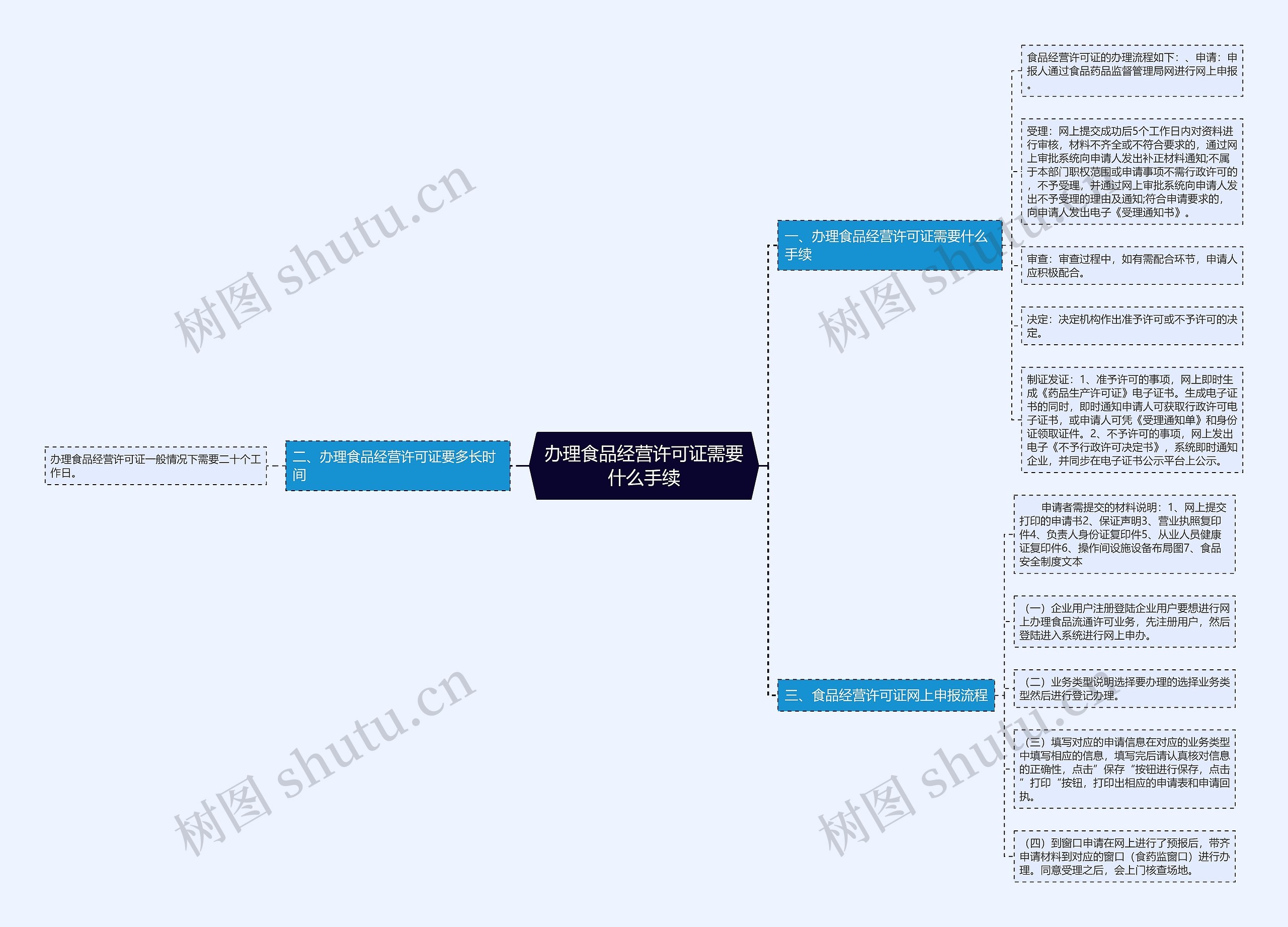 办理食品经营许可证需要什么手续思维导图