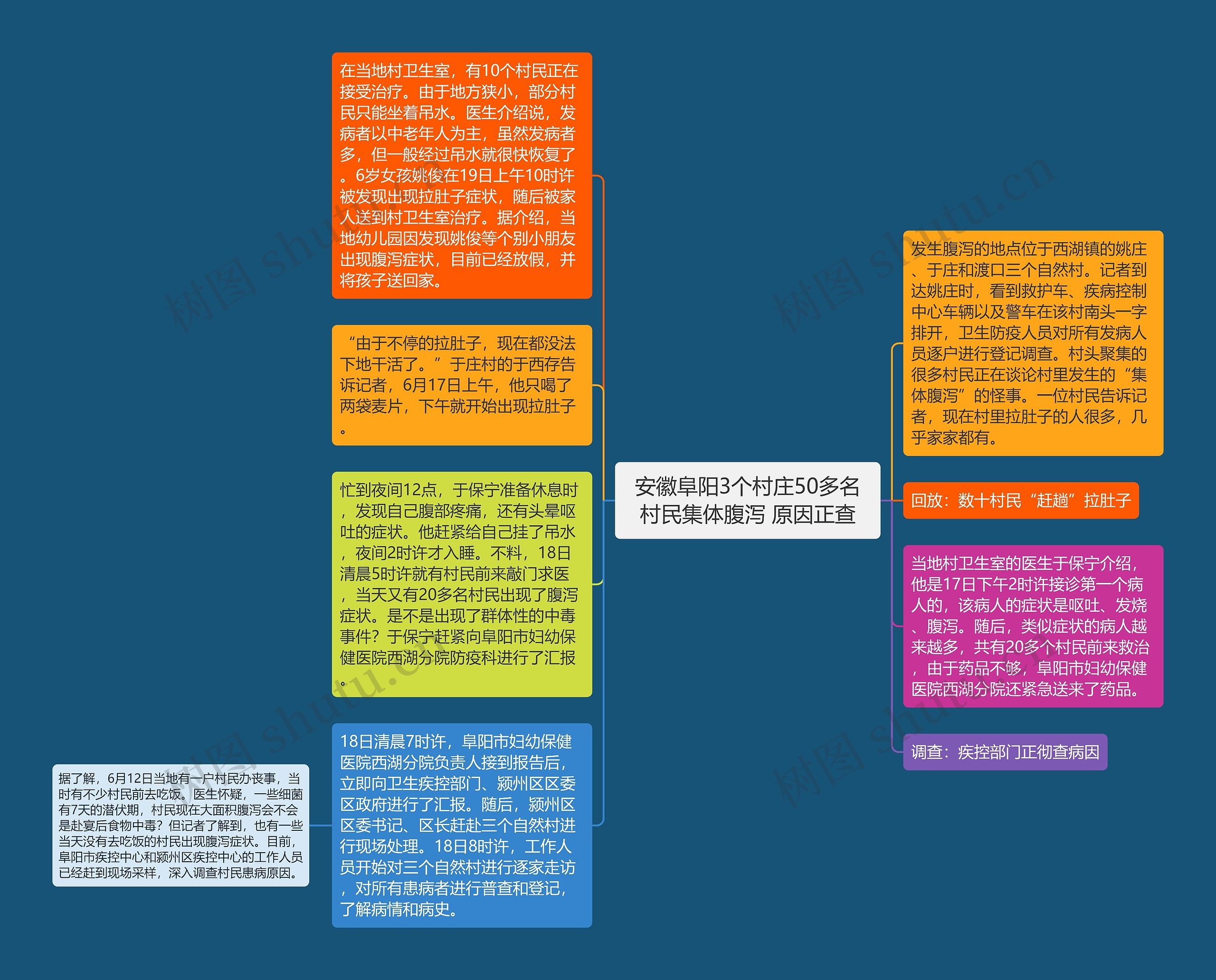 安徽阜阳3个村庄50多名村民集体腹泻 原因正查思维导图