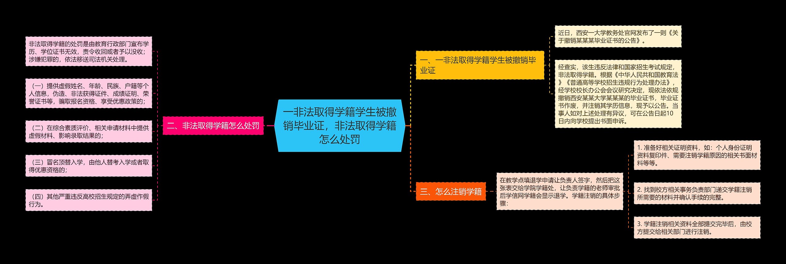 一非法取得学籍学生被撤销毕业证，非法取得学籍怎么处罚思维导图