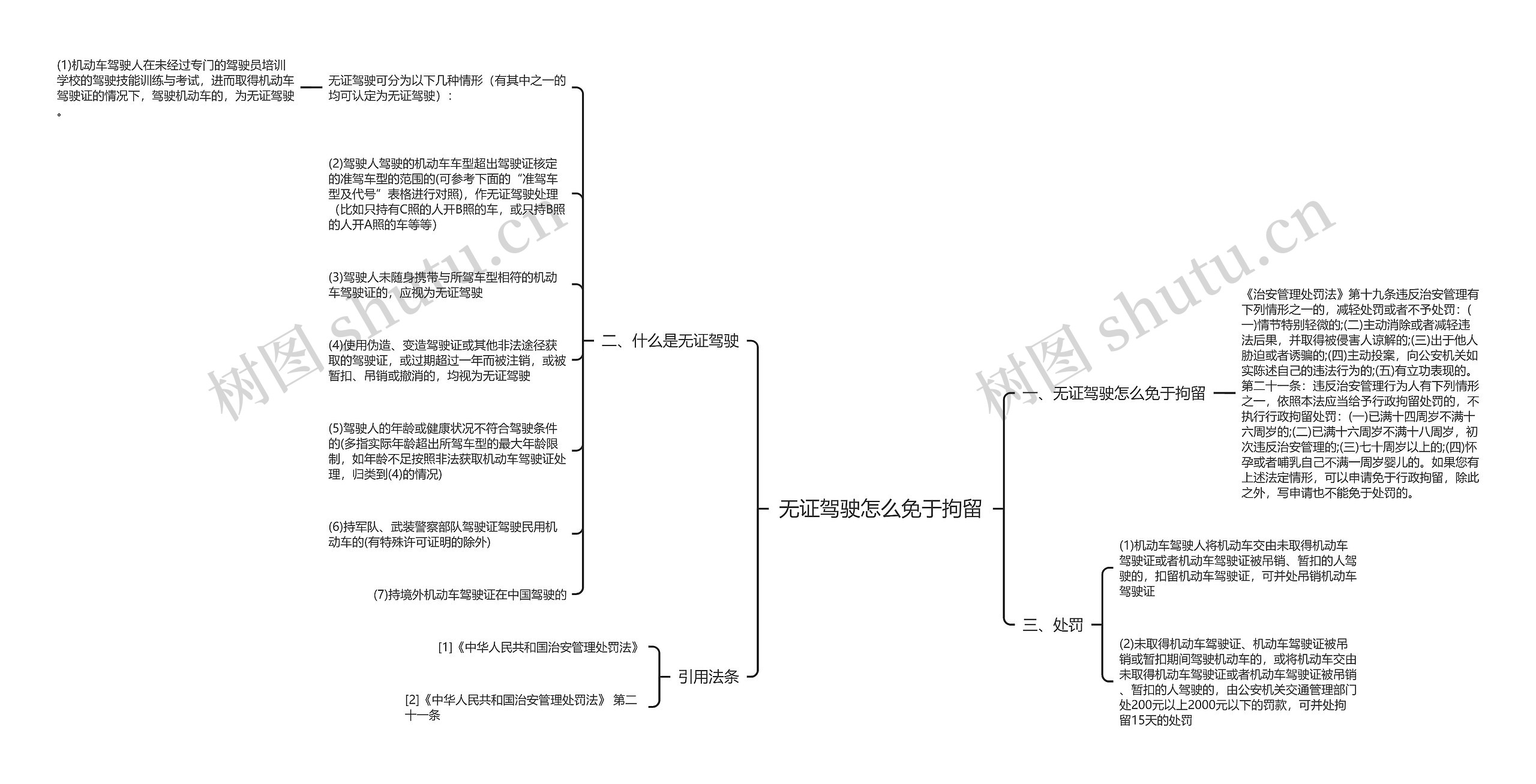 无证驾驶怎么免于拘留思维导图