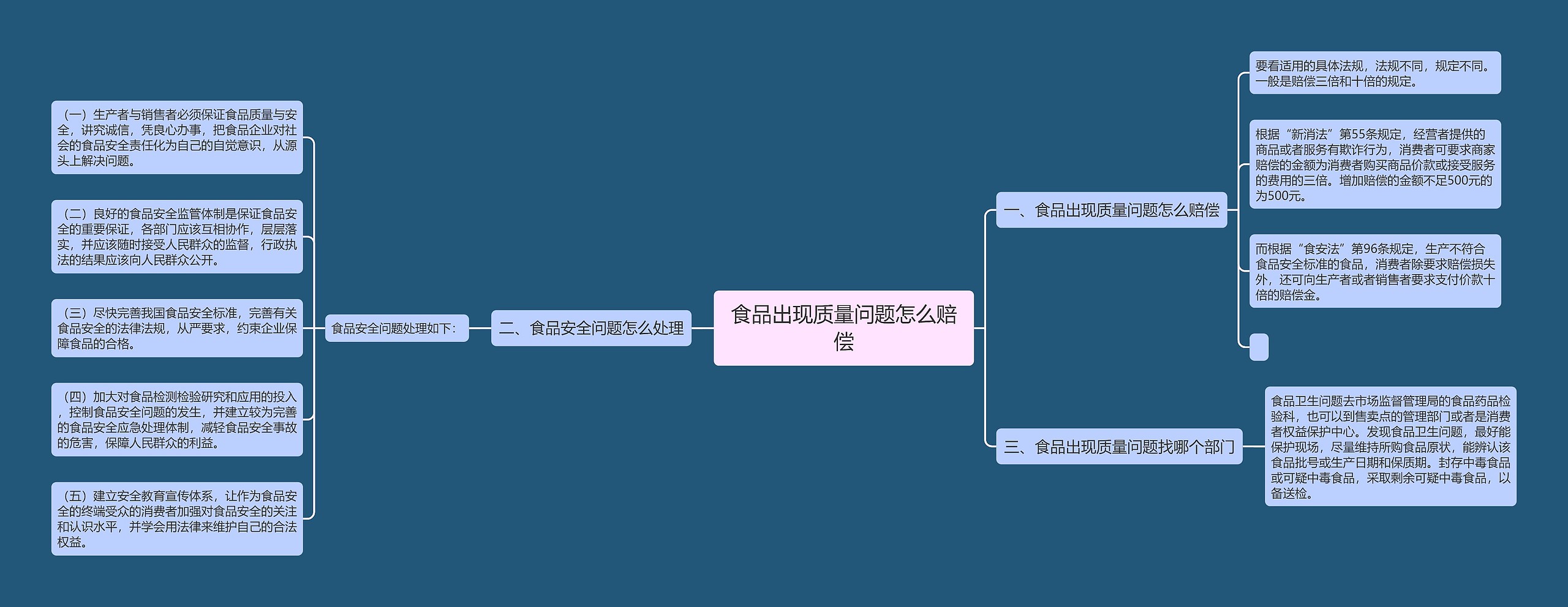 食品出现质量问题怎么赔偿思维导图