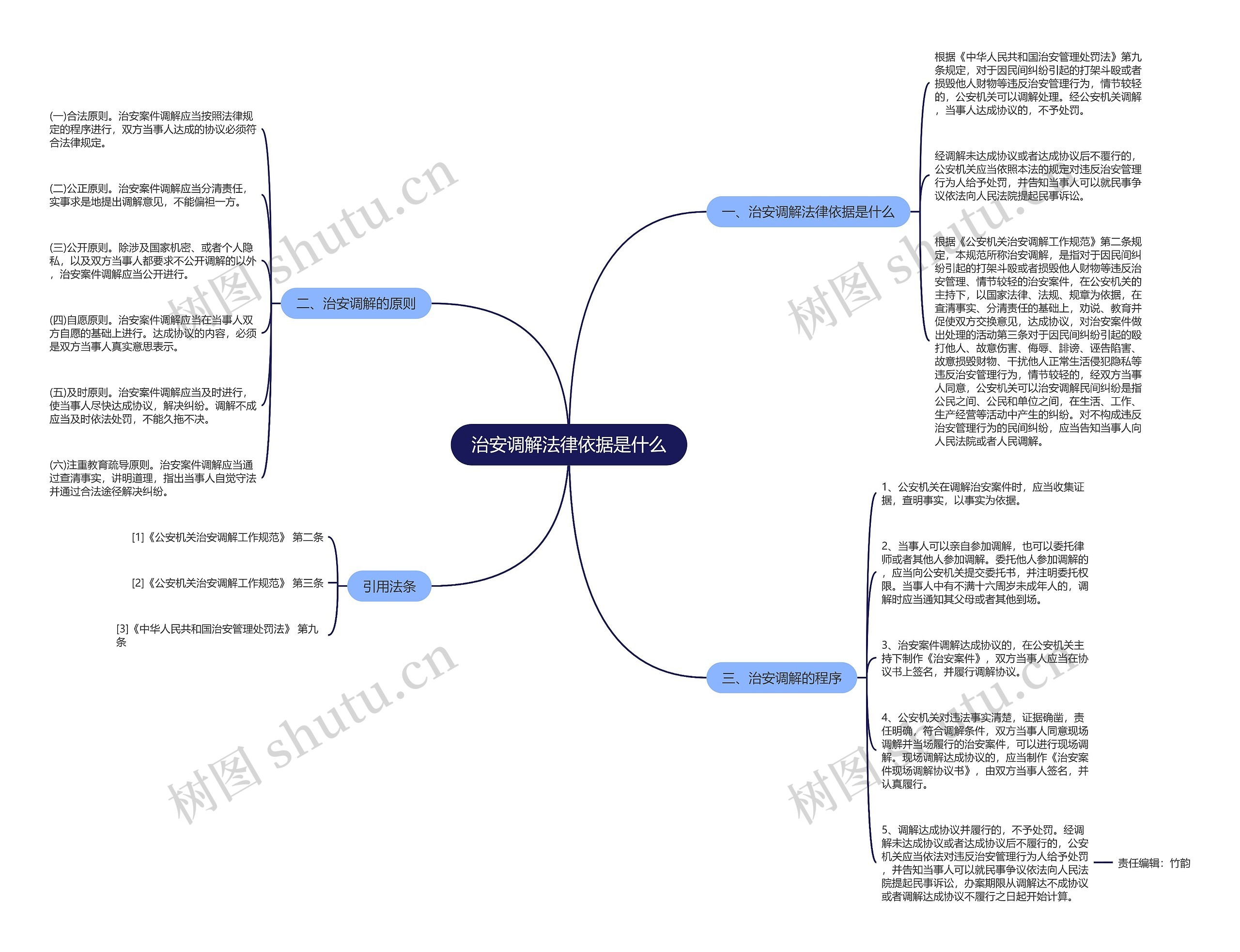治安调解法律依据是什么思维导图