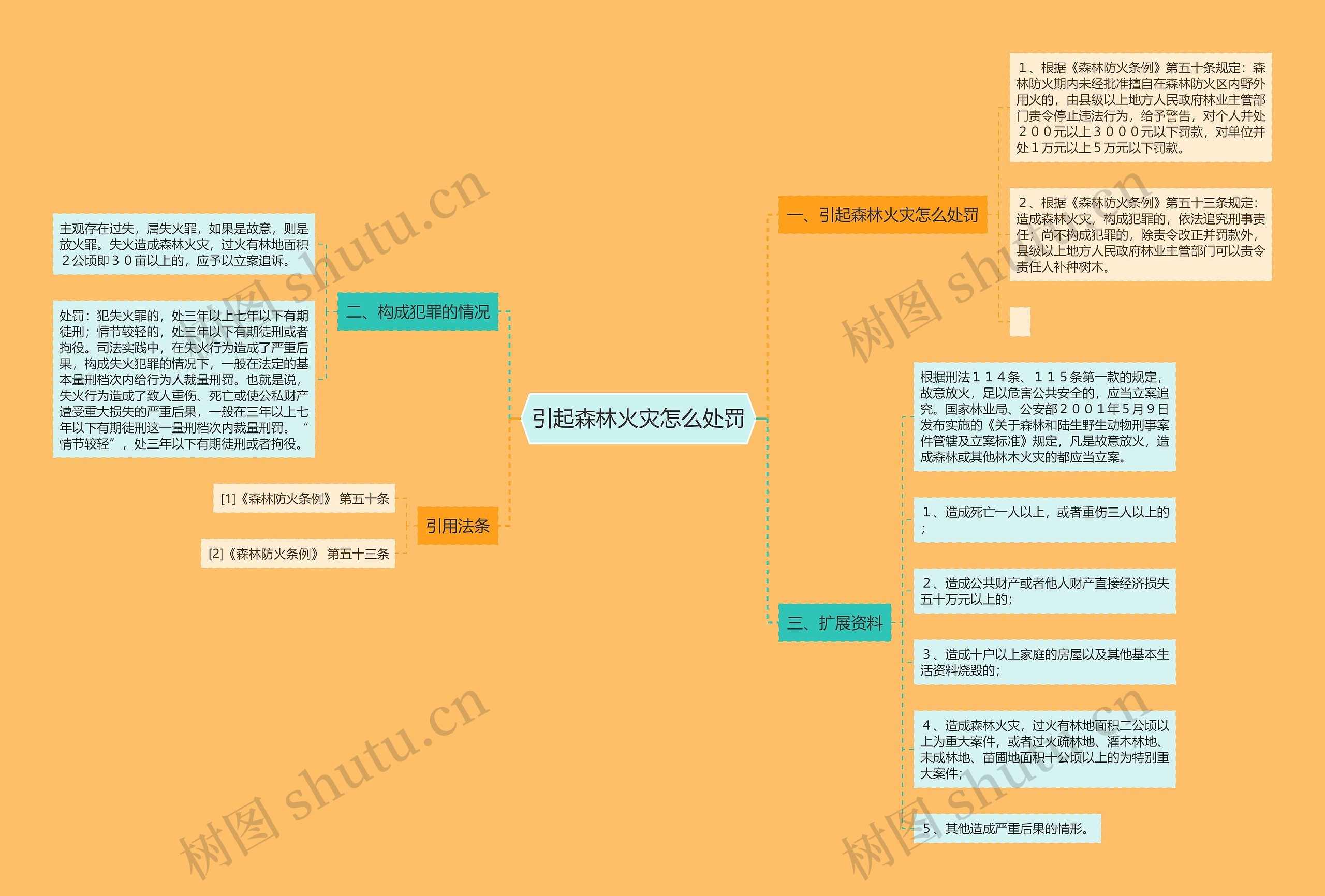 引起森林火灾怎么处罚