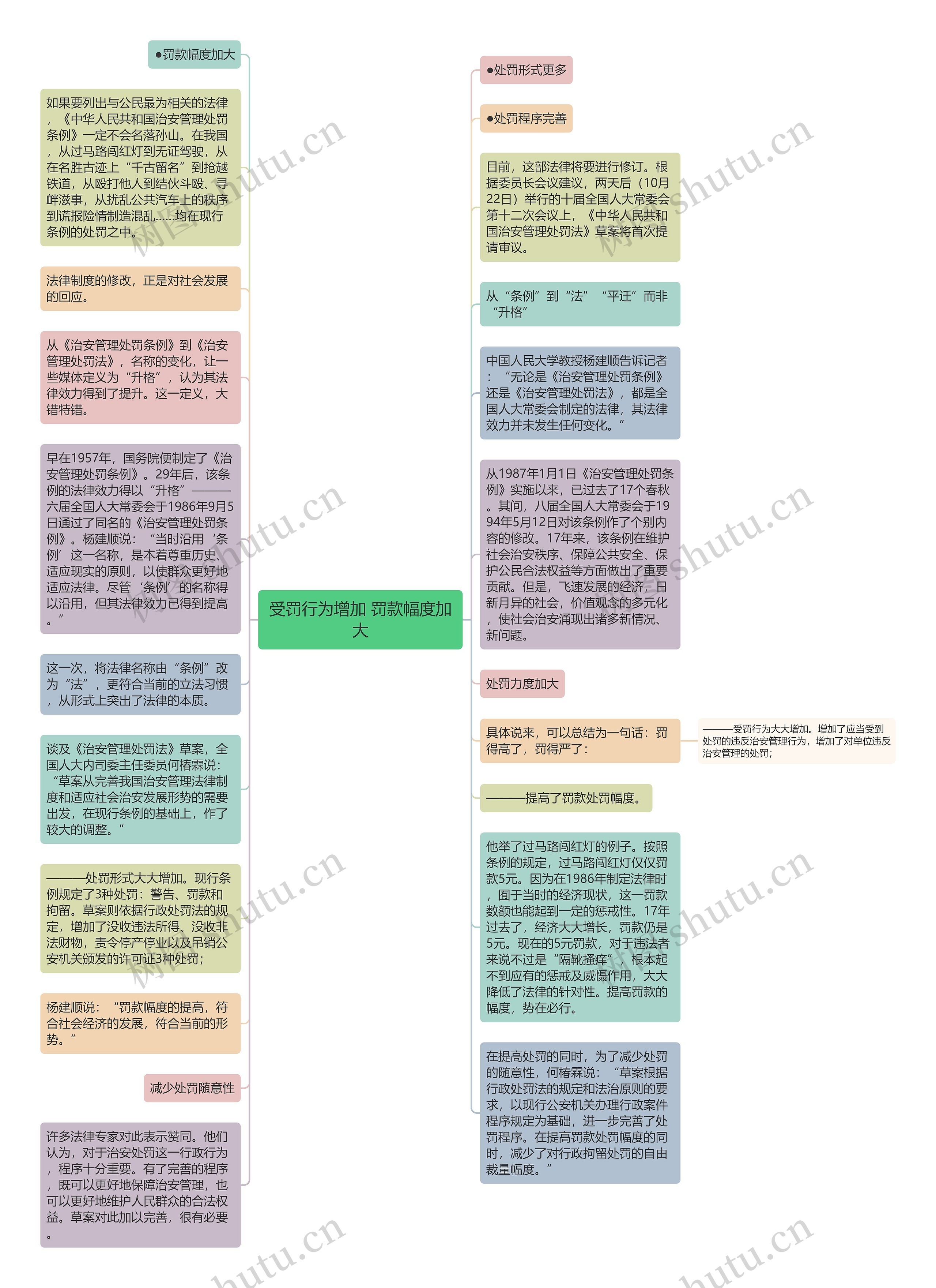 受罚行为增加 罚款幅度加大思维导图