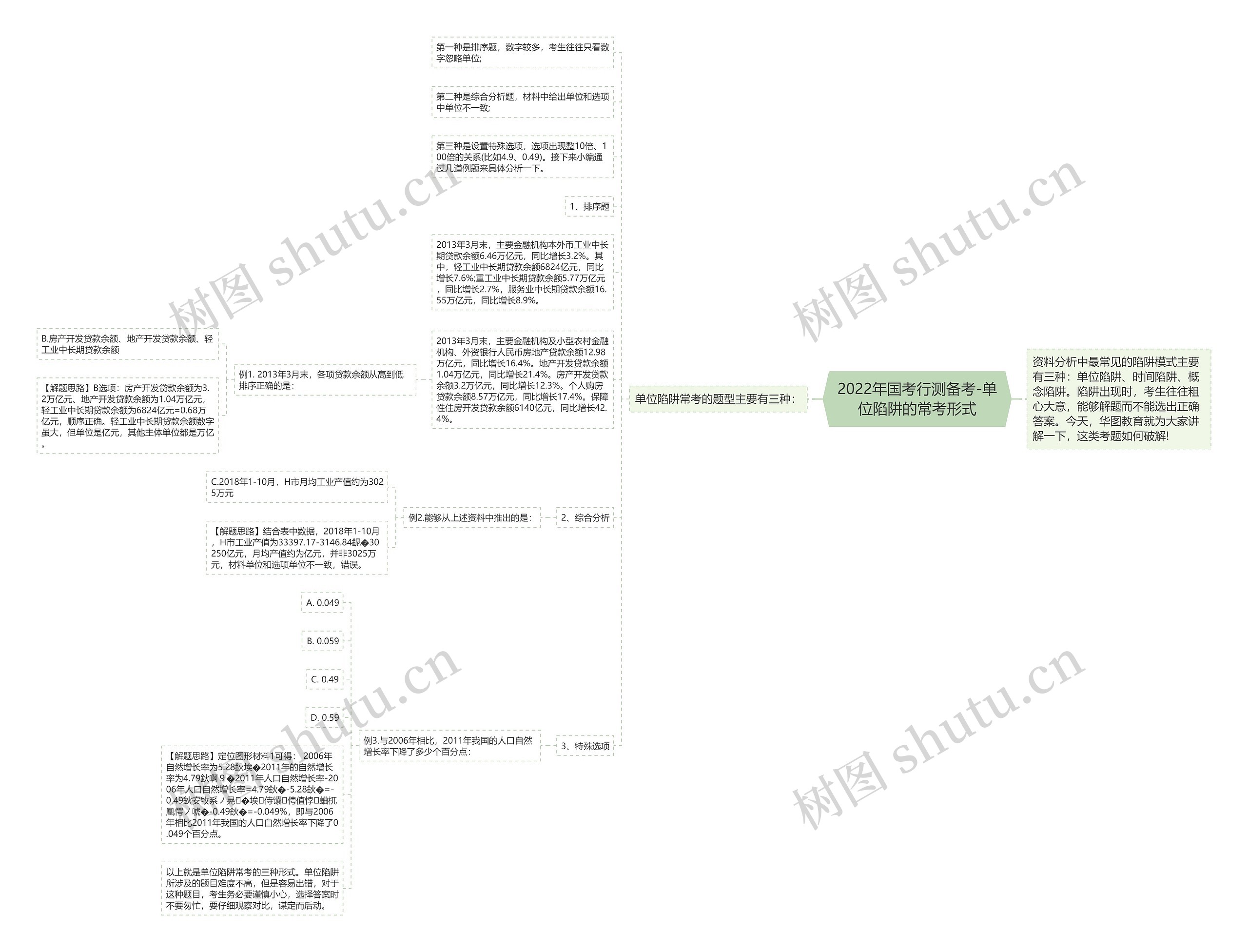 2022年国考行测备考-单位陷阱的常考形式思维导图