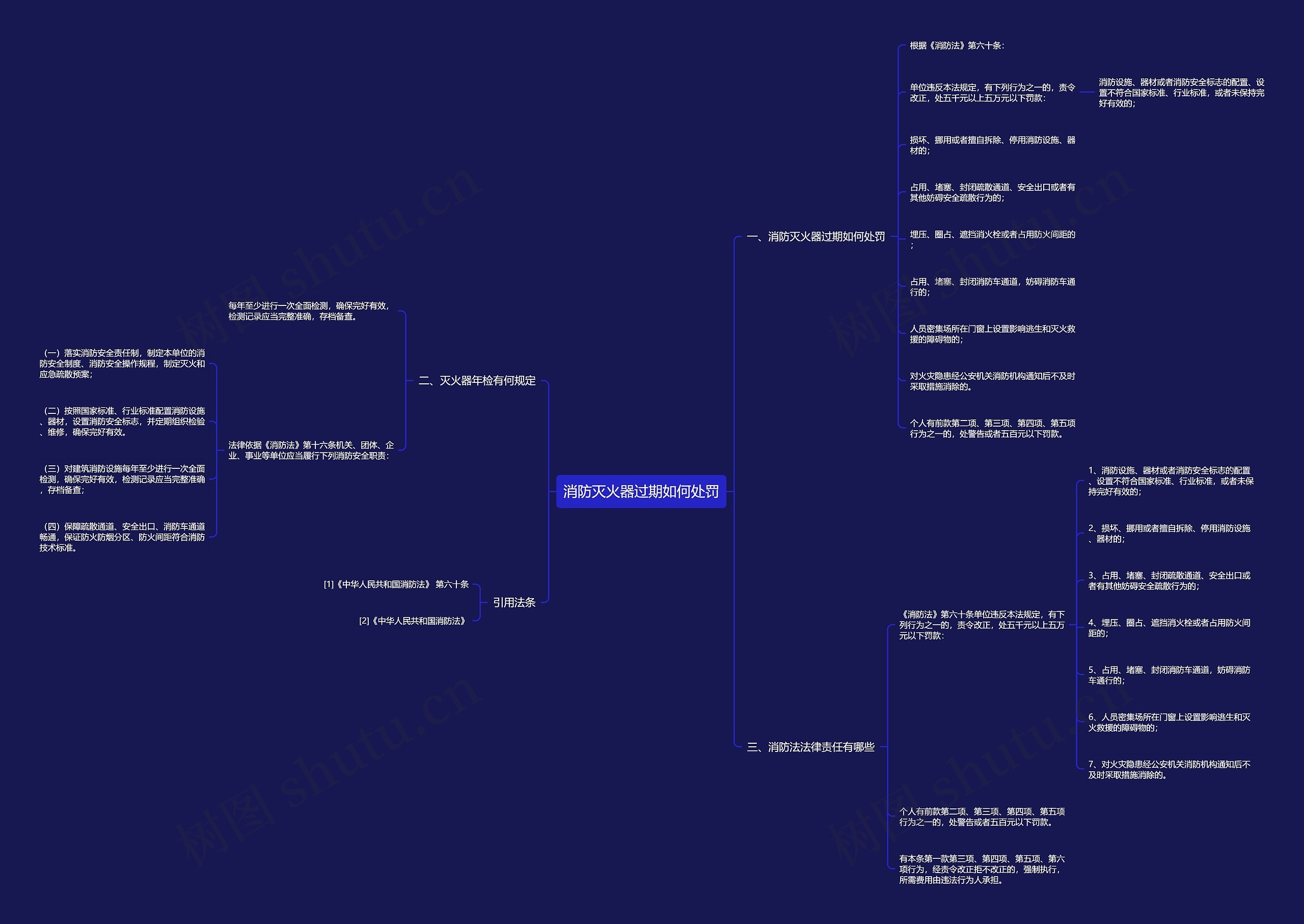 消防灭火器过期如何处罚思维导图
