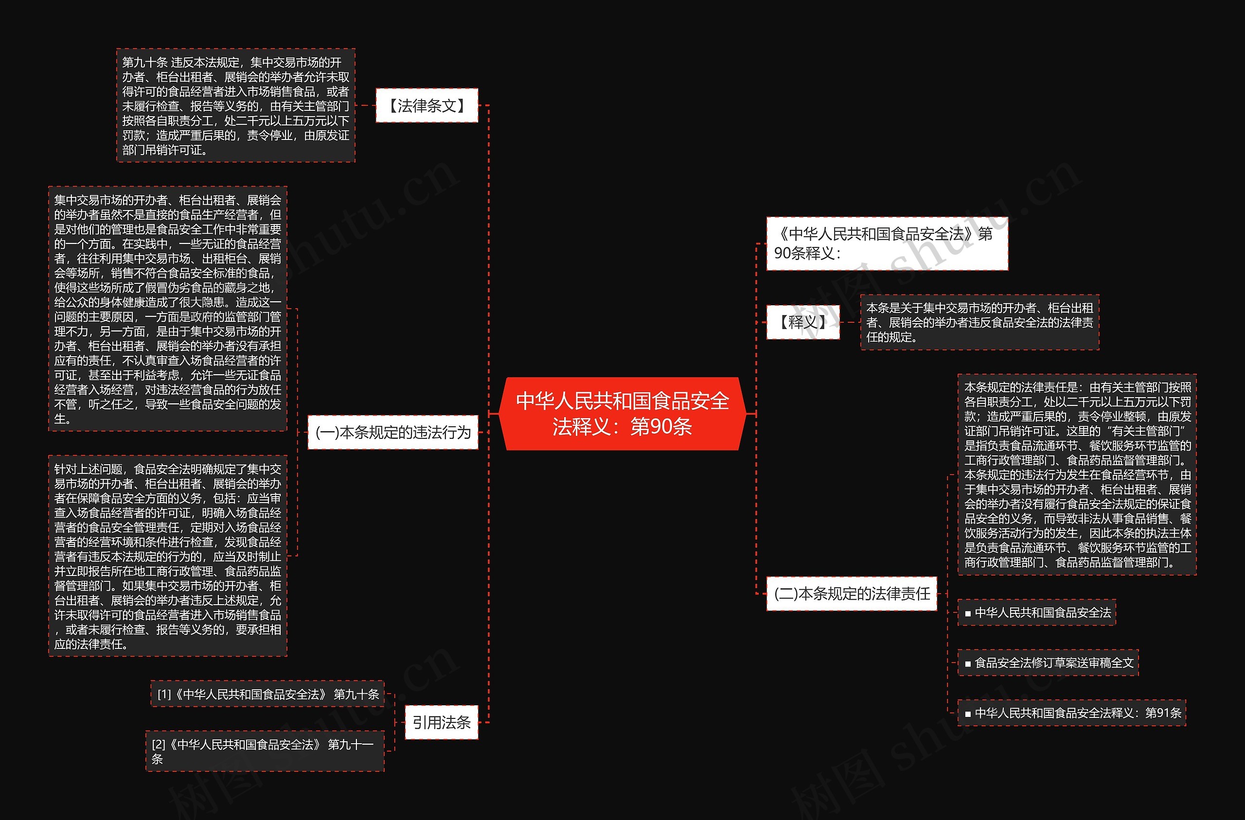 中华人民共和国食品安全法释义：第90条思维导图