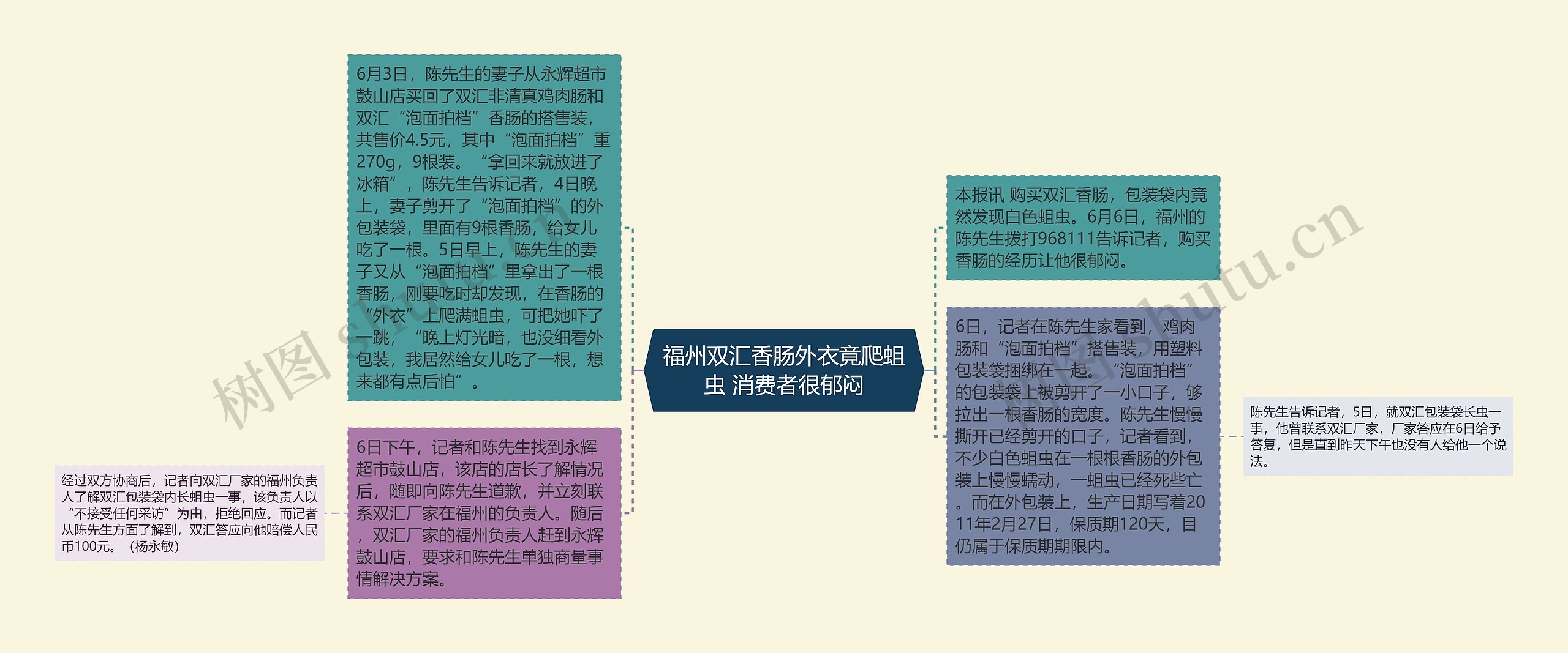 福州双汇香肠外衣竟爬蛆虫 消费者很郁闷思维导图