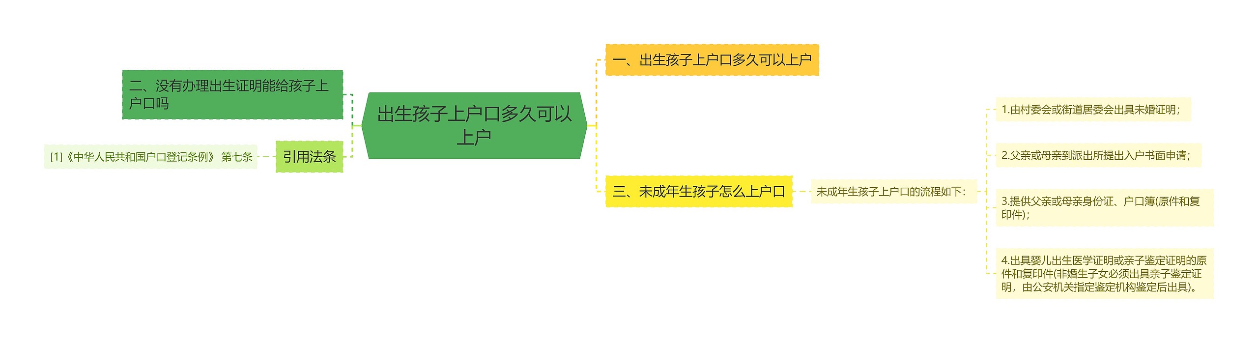 出生孩子上户口多久可以上户思维导图