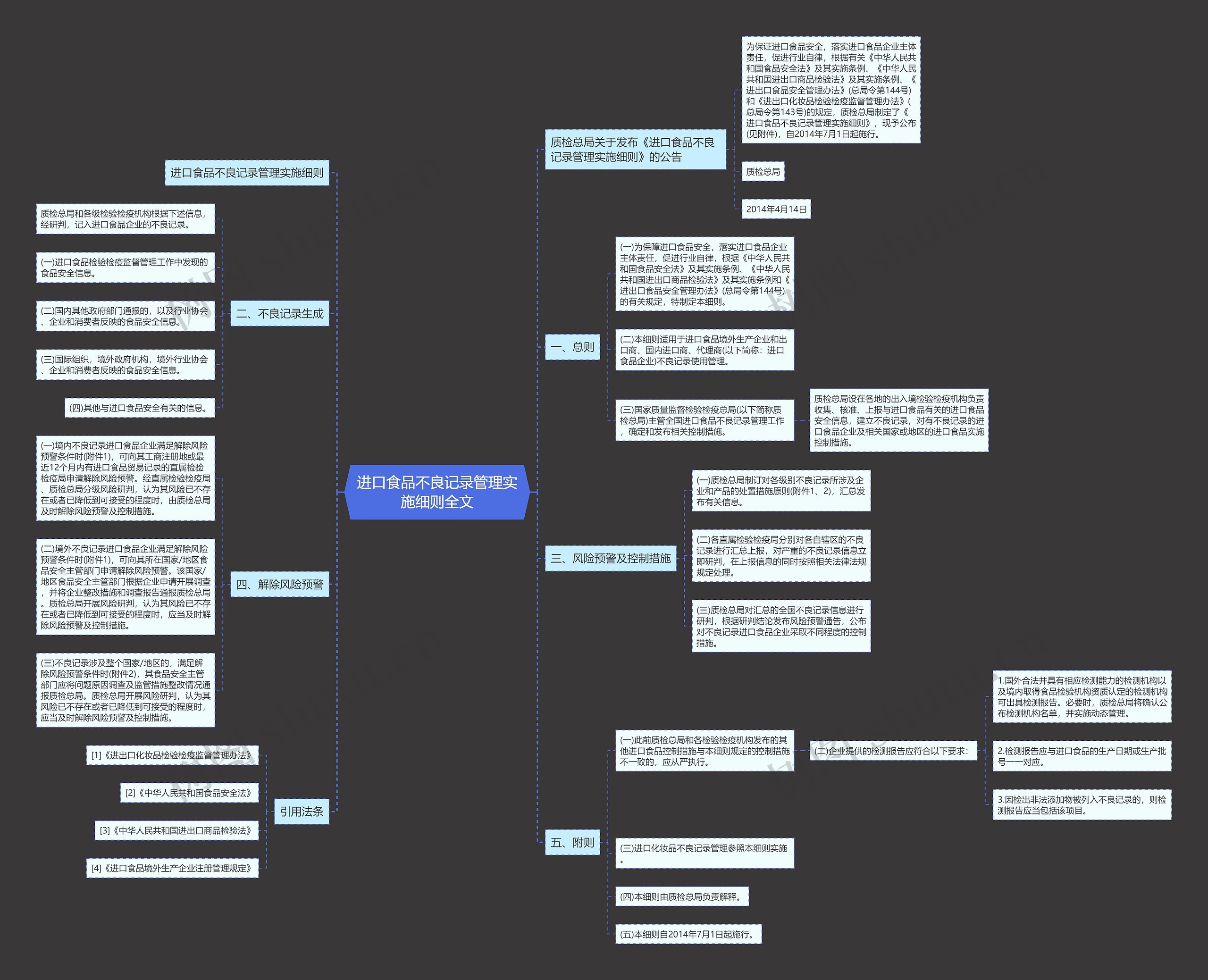 进口食品不良记录管理实施细则全文思维导图