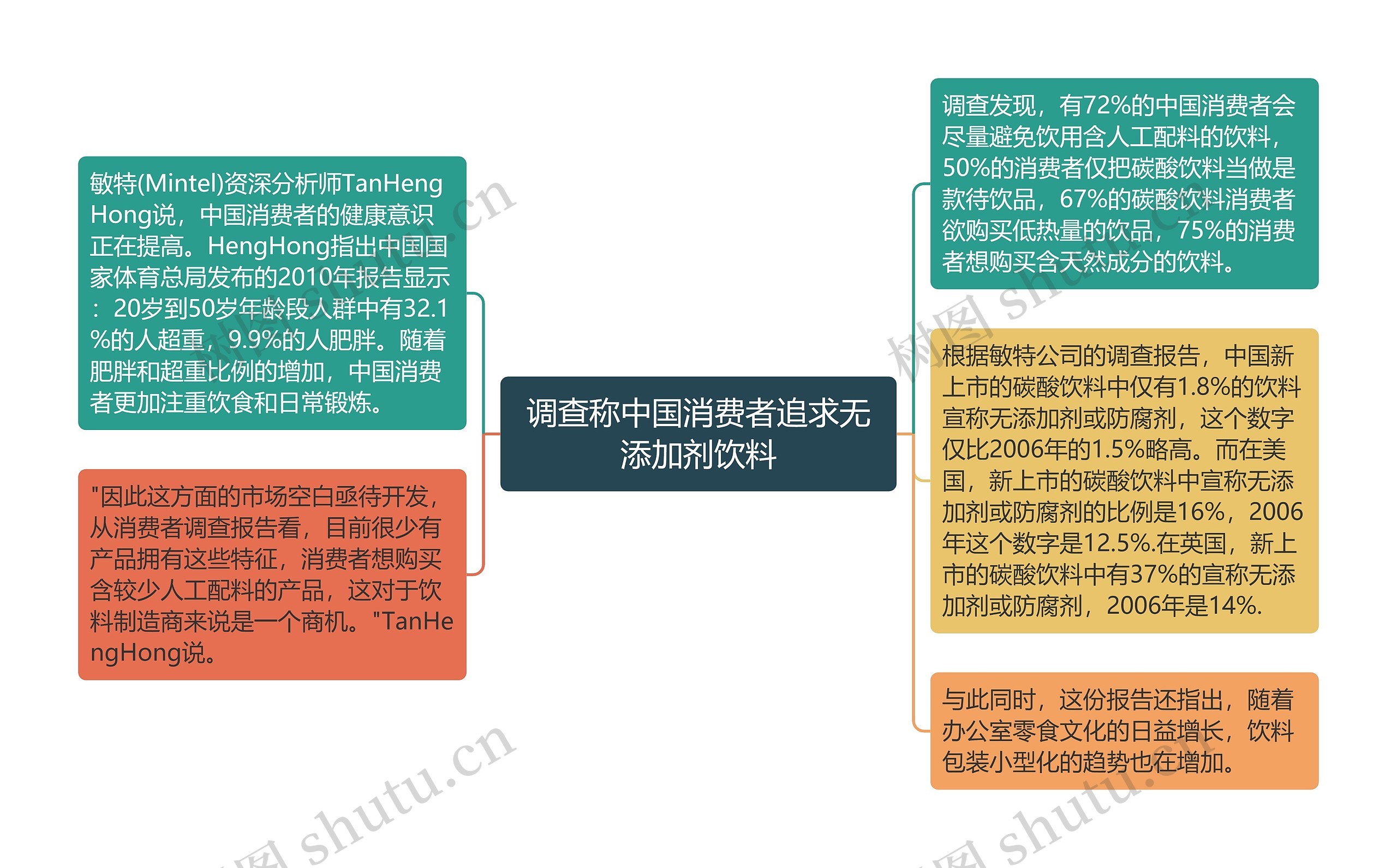 调查称中国消费者追求无添加剂饮料思维导图