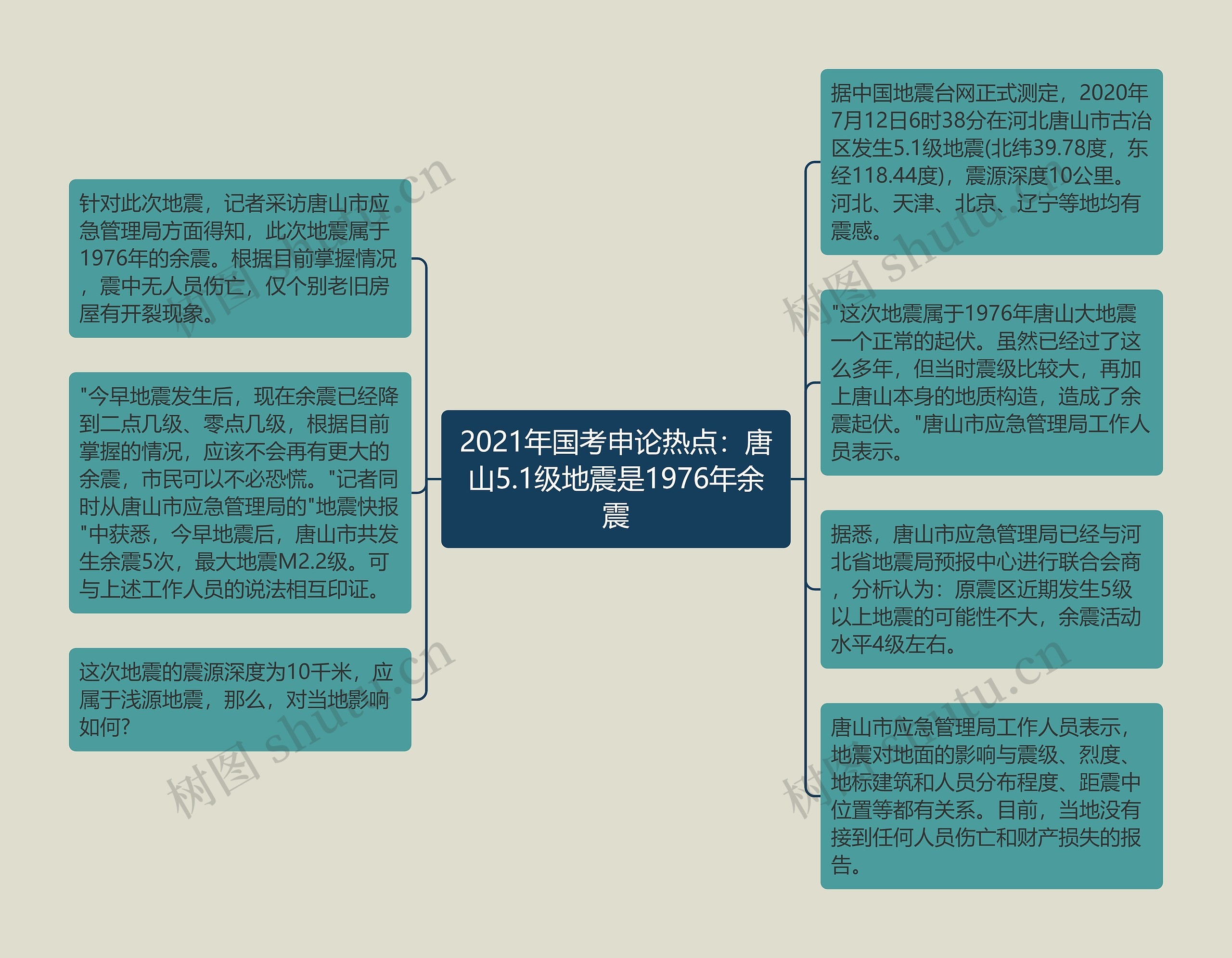 2021年国考申论热点：唐山5.1级地震是1976年余震