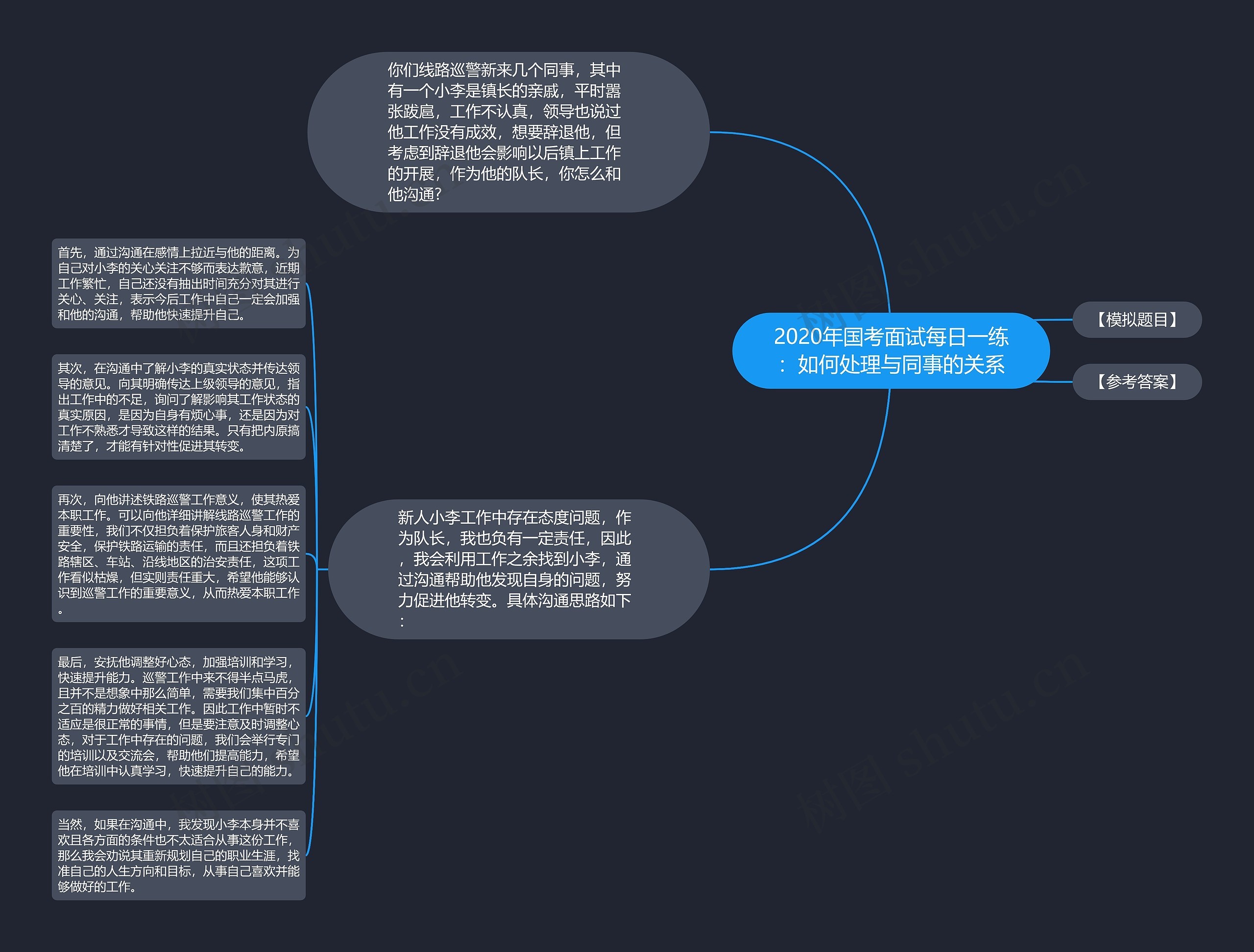 2020年国考面试每日一练：如何处理与同事的关系思维导图