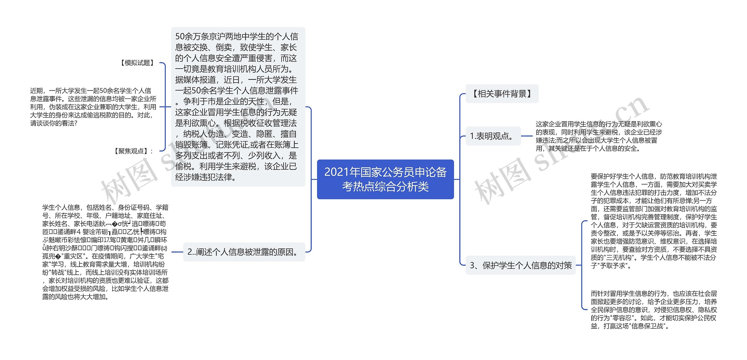 2021年国家公务员申论备考热点综合分析类思维导图