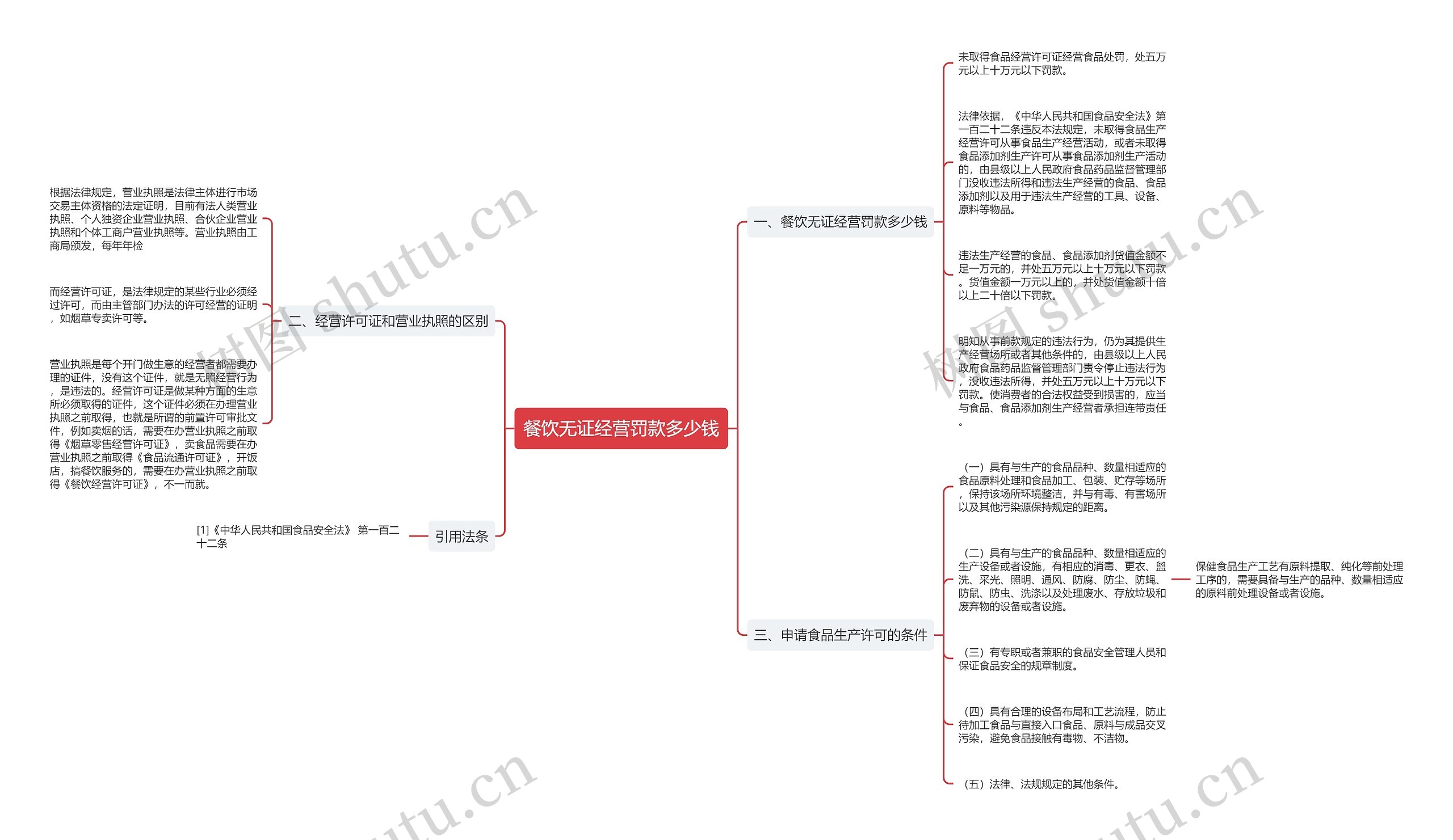 餐饮无证经营罚款多少钱思维导图