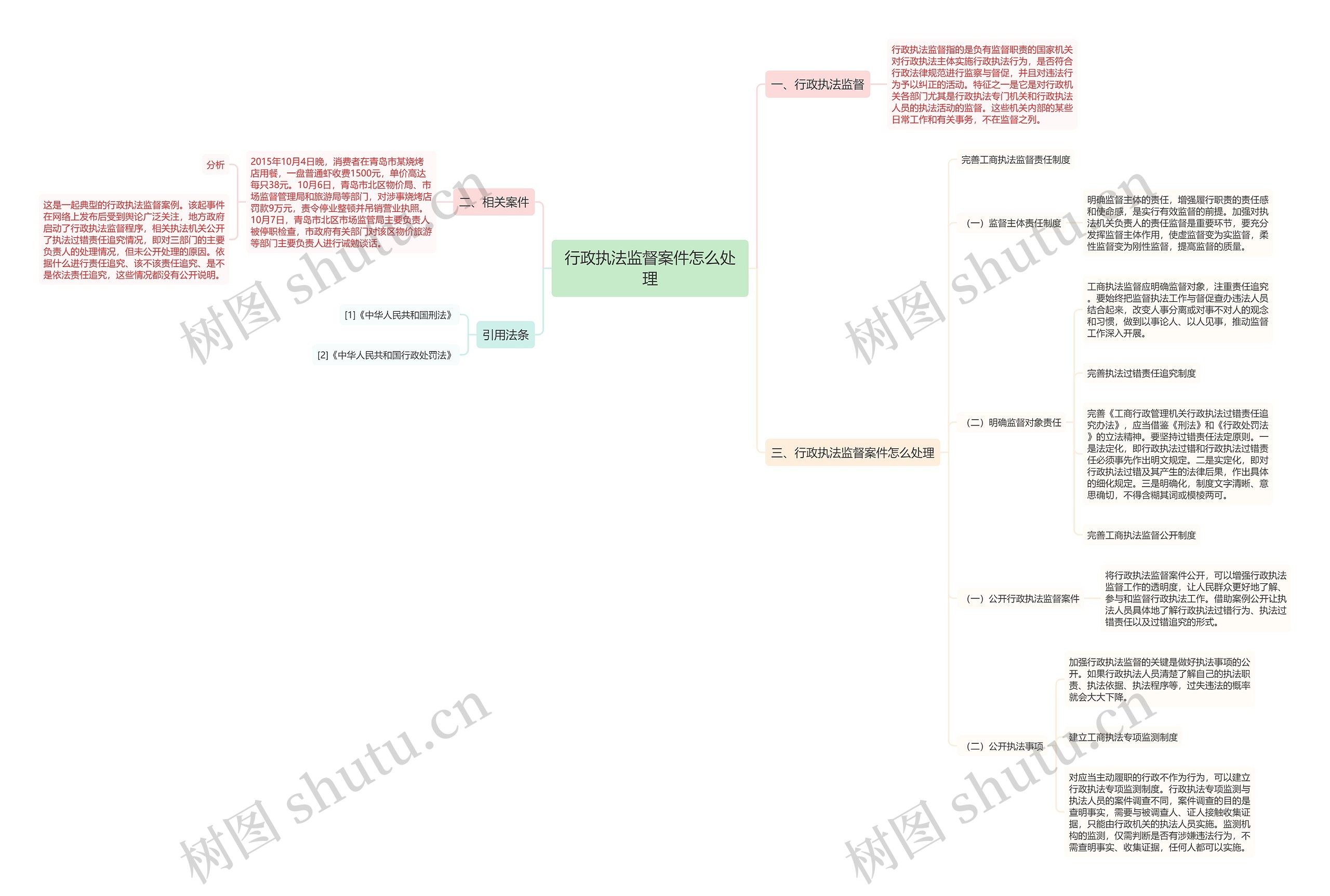 行政执法监督案件怎么处理思维导图