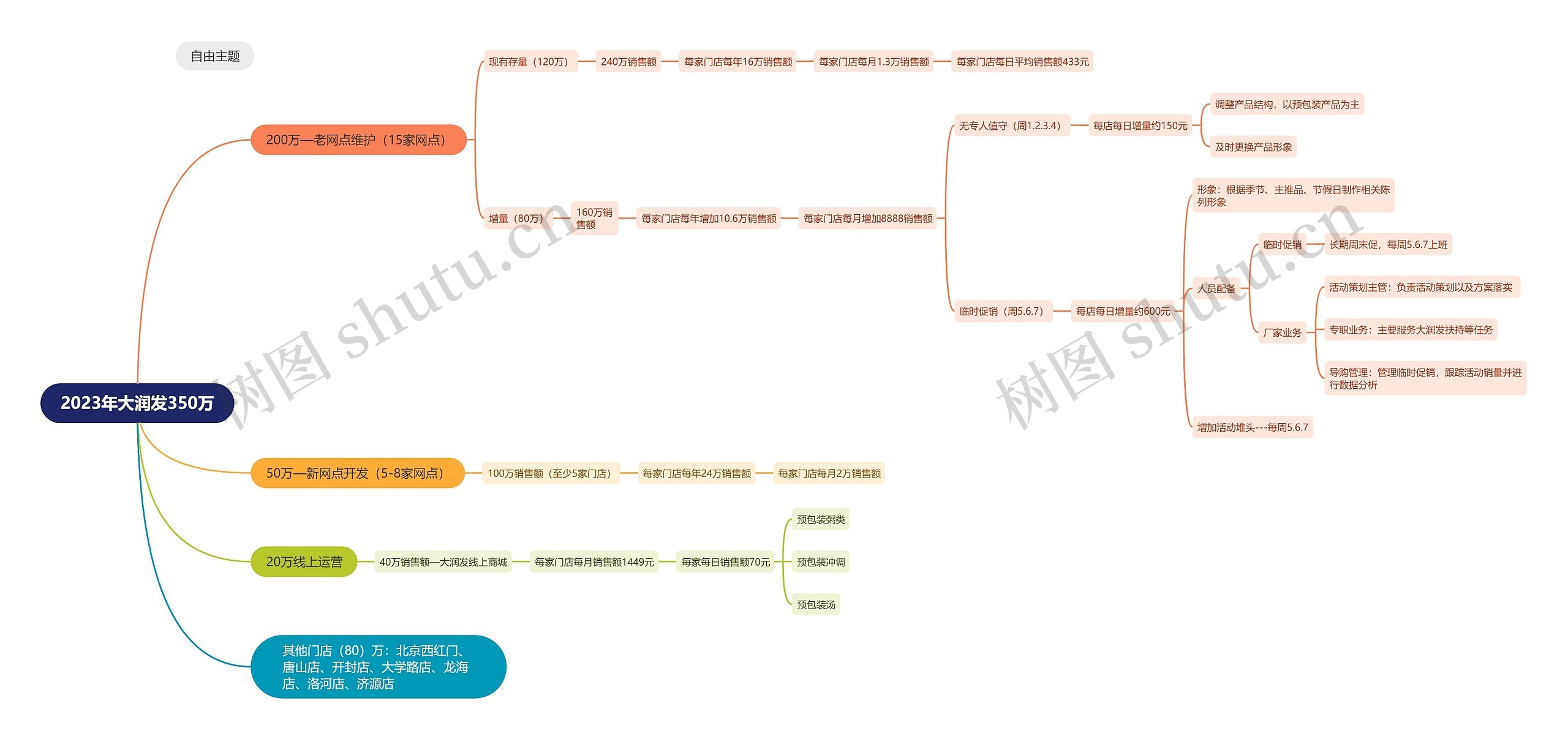 2023年大润发350万思维导图高清图 2023年大润发350万思维导图