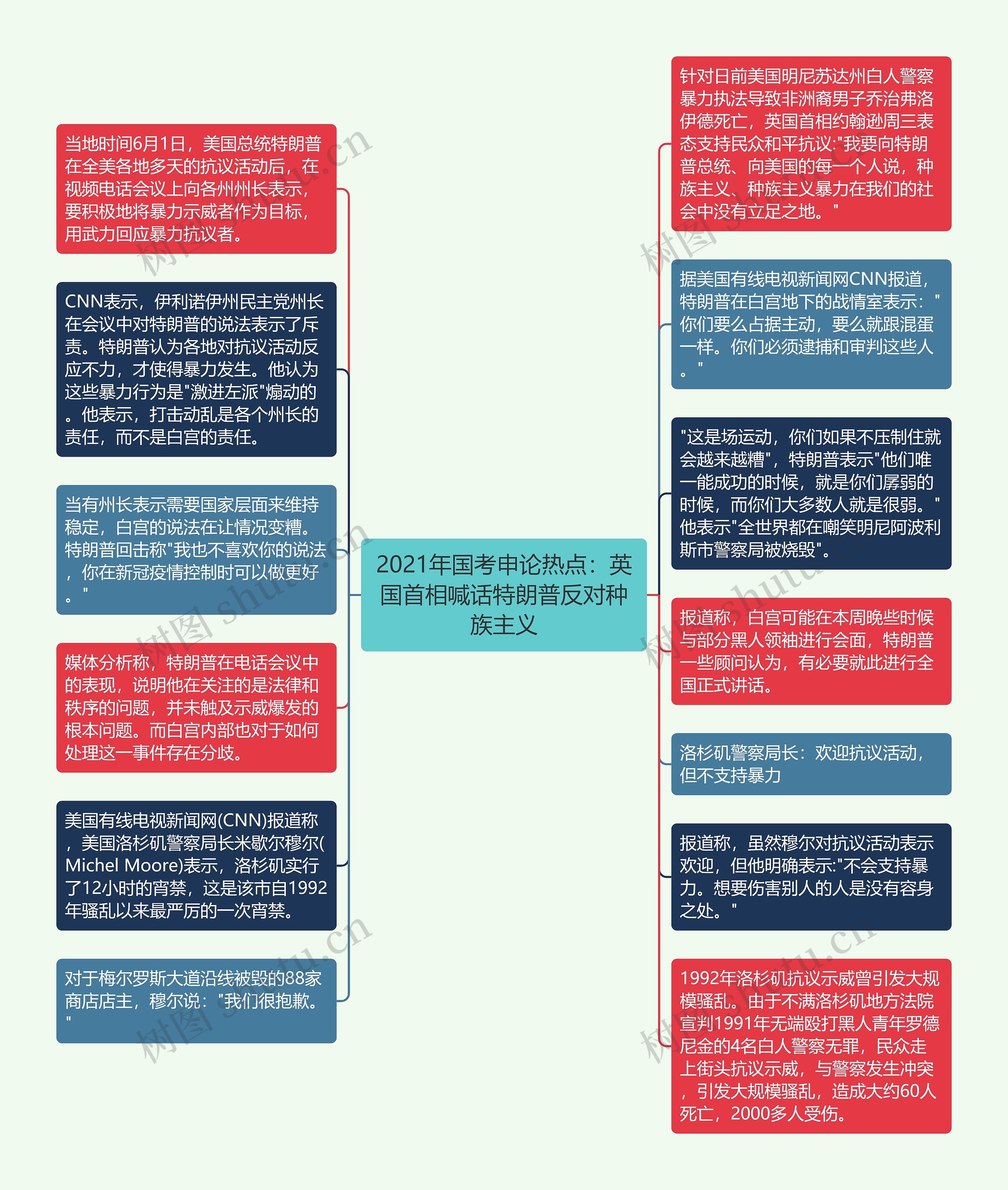 2021年国考申论热点：英国首相喊话特朗普反对种族主义思维导图