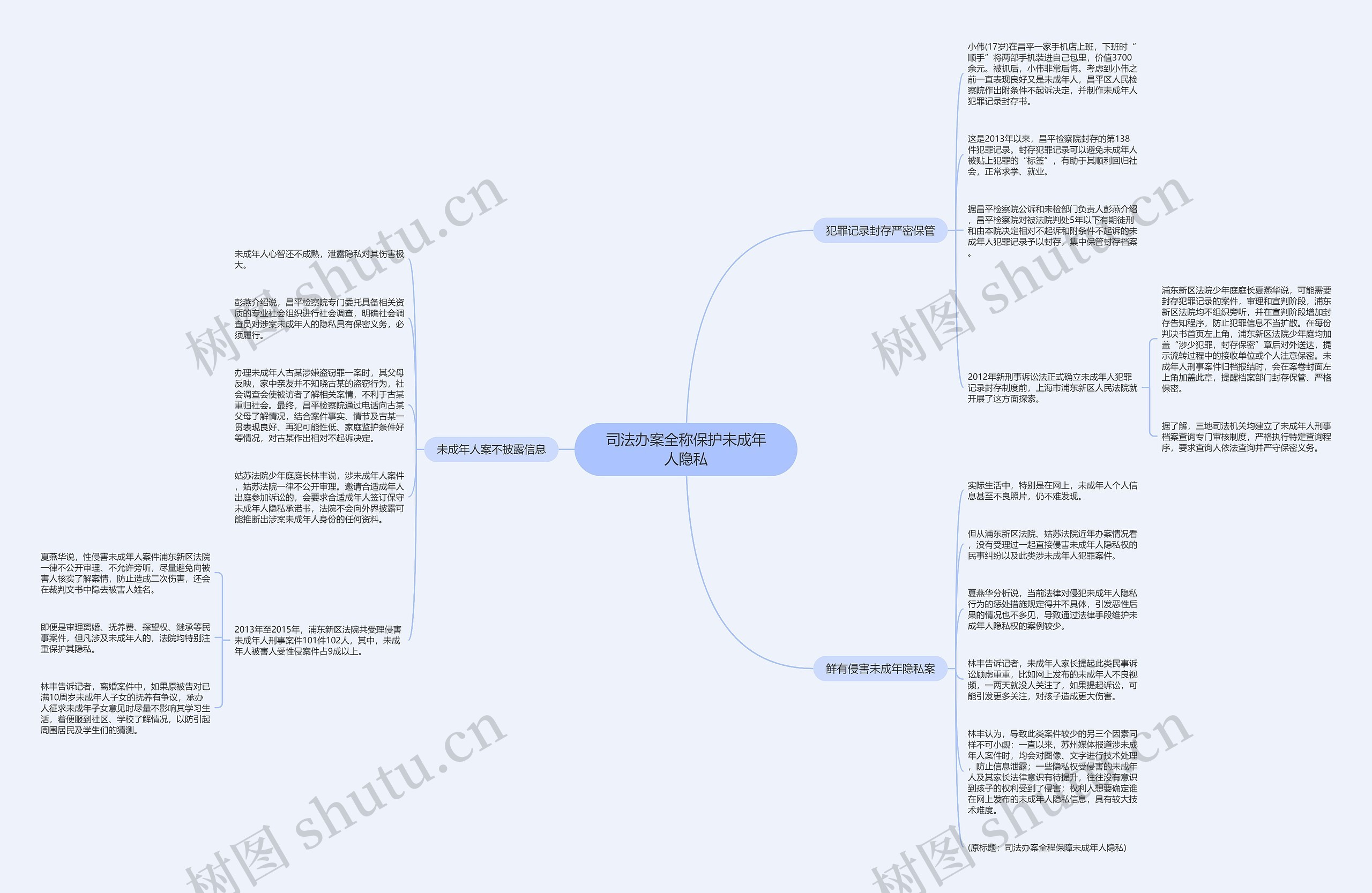 司法办案全称保护未成年人隐私思维导图