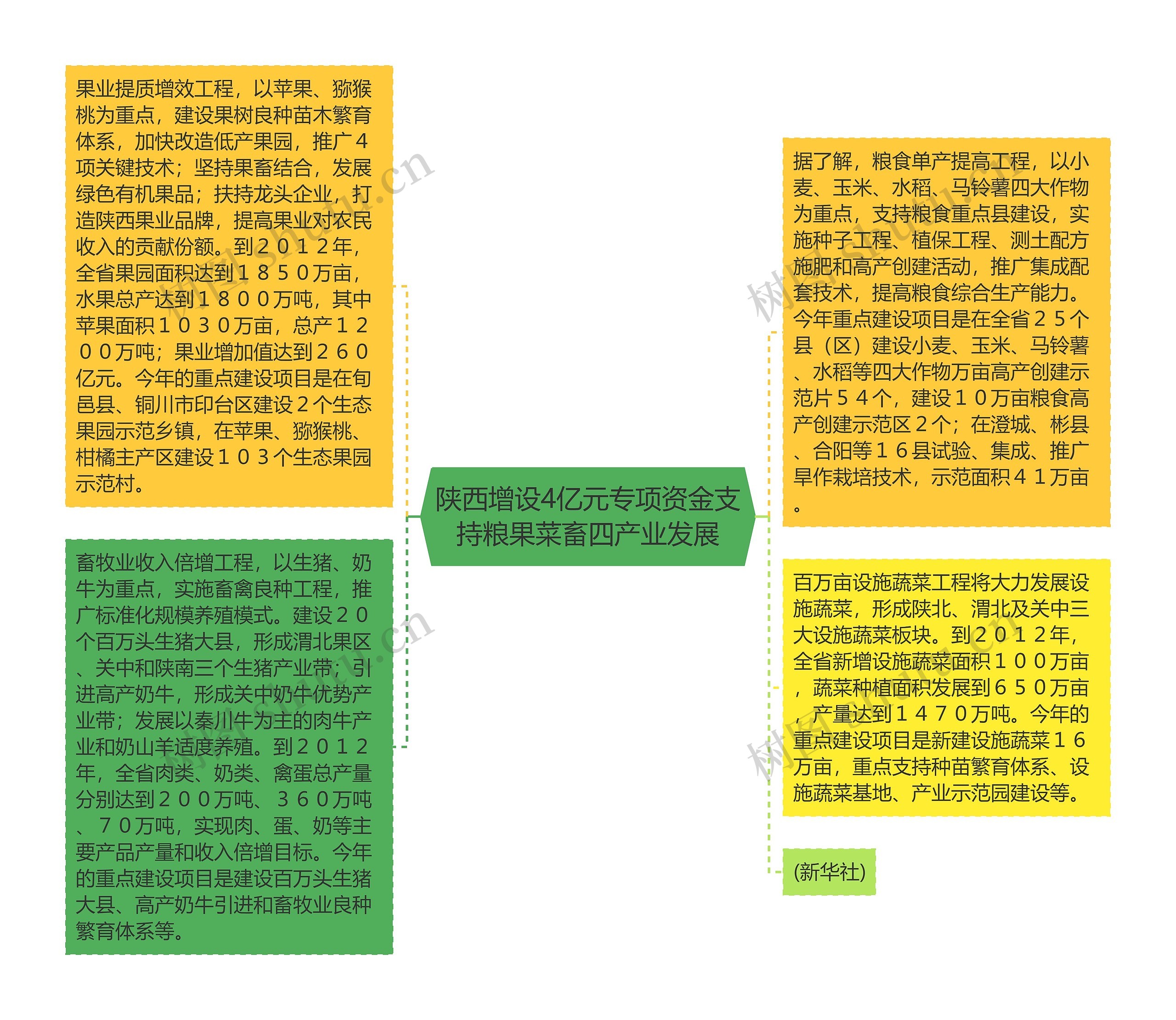 陕西增设4亿元专项资金支持粮果菜畜四产业发展思维导图