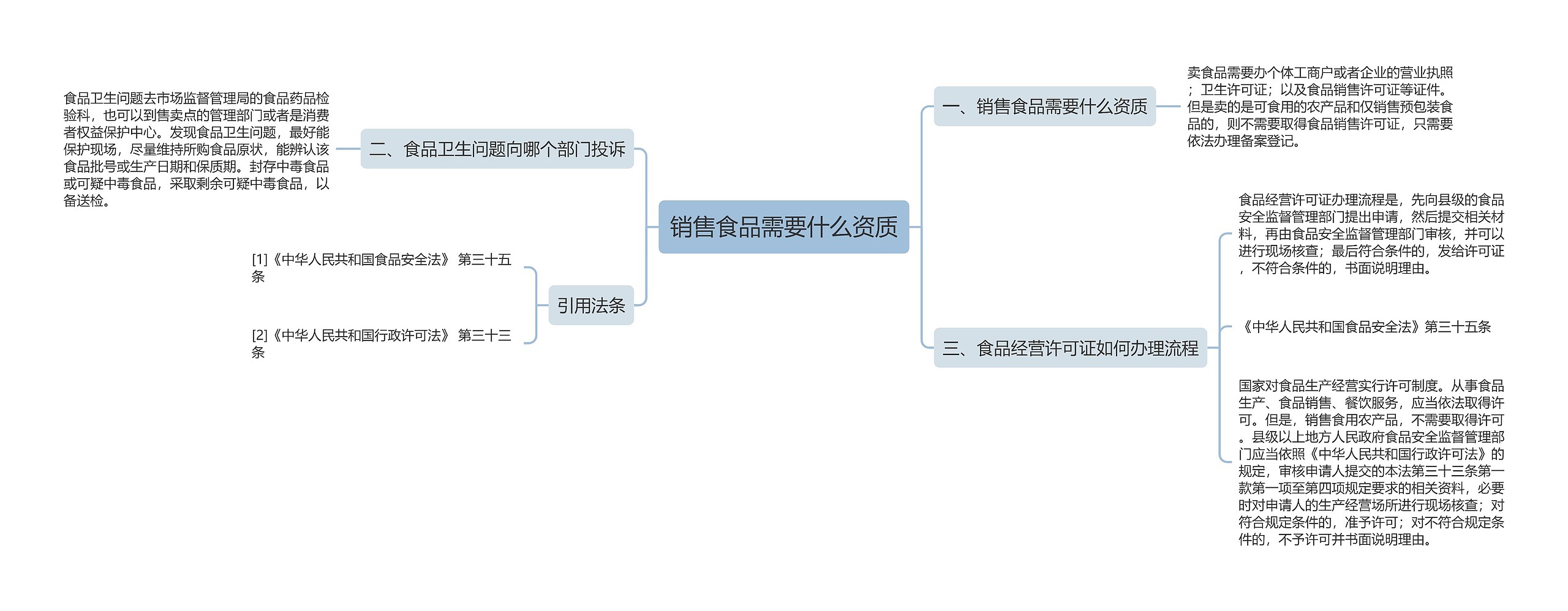 销售食品需要什么资质思维导图