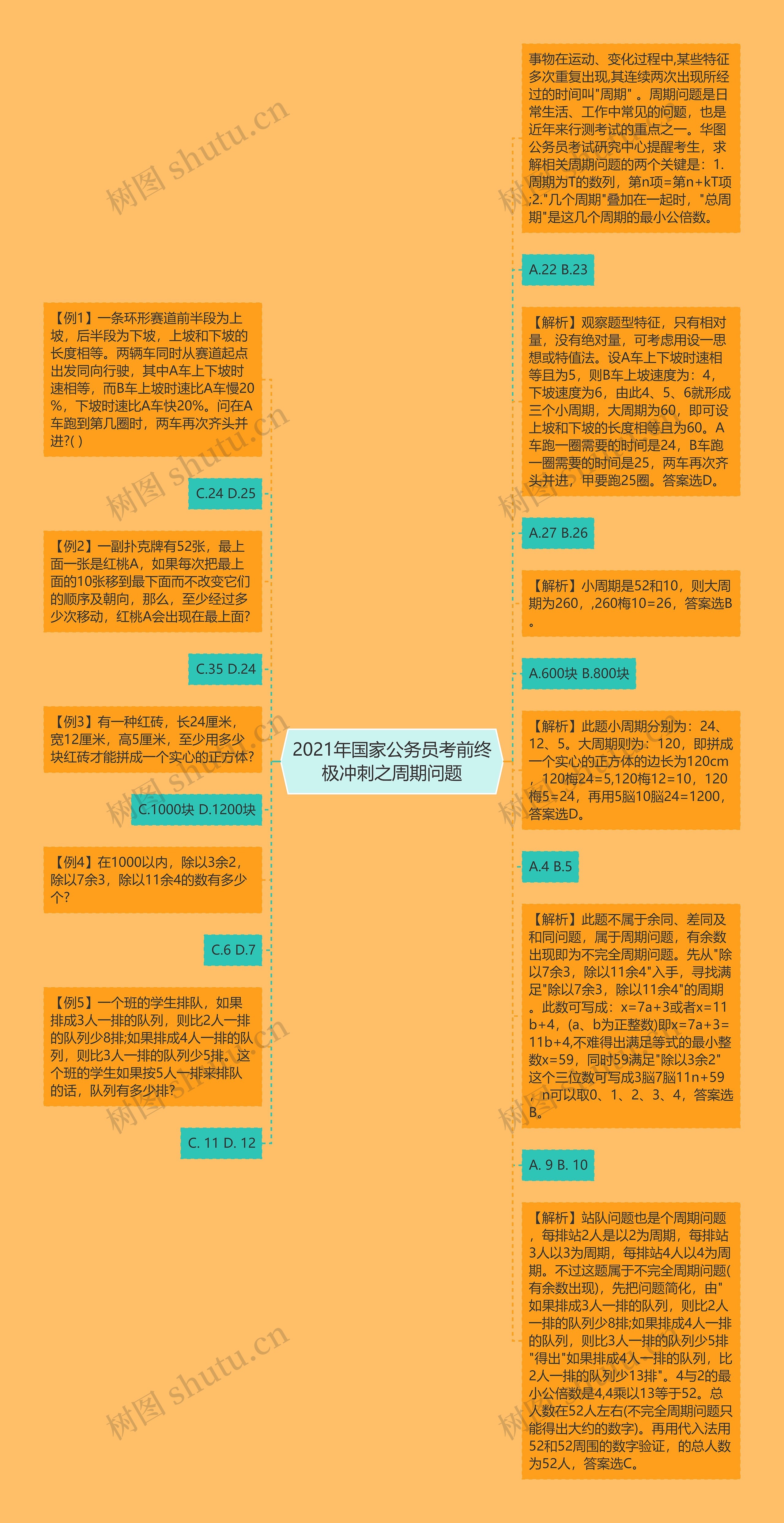 2021年国家公务员考前终极冲刺之周期问题思维导图