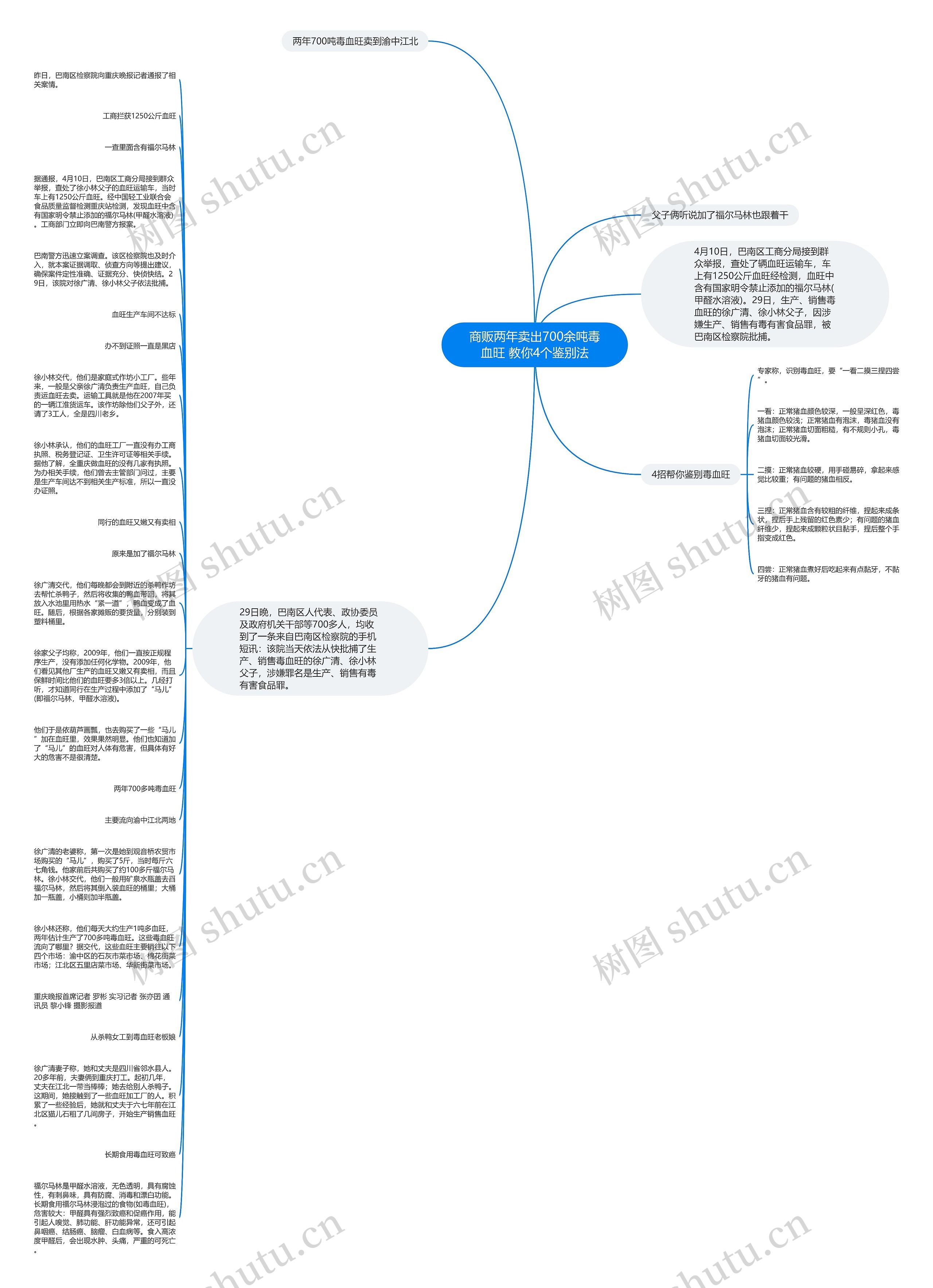商贩两年卖出700余吨毒血旺 教你4个鉴别法思维导图