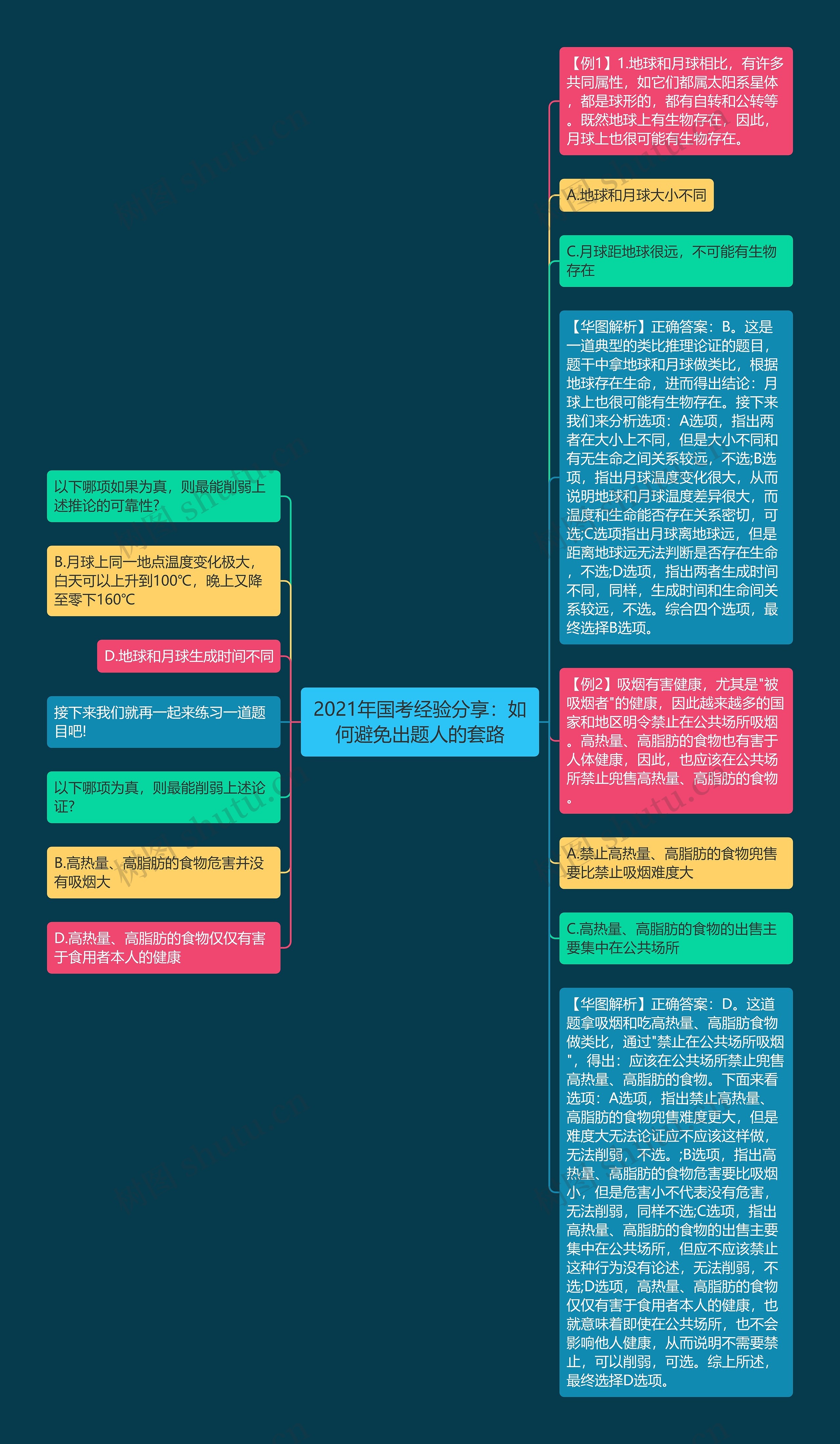 2021年国考经验分享：如何避免出题人的套路思维导图