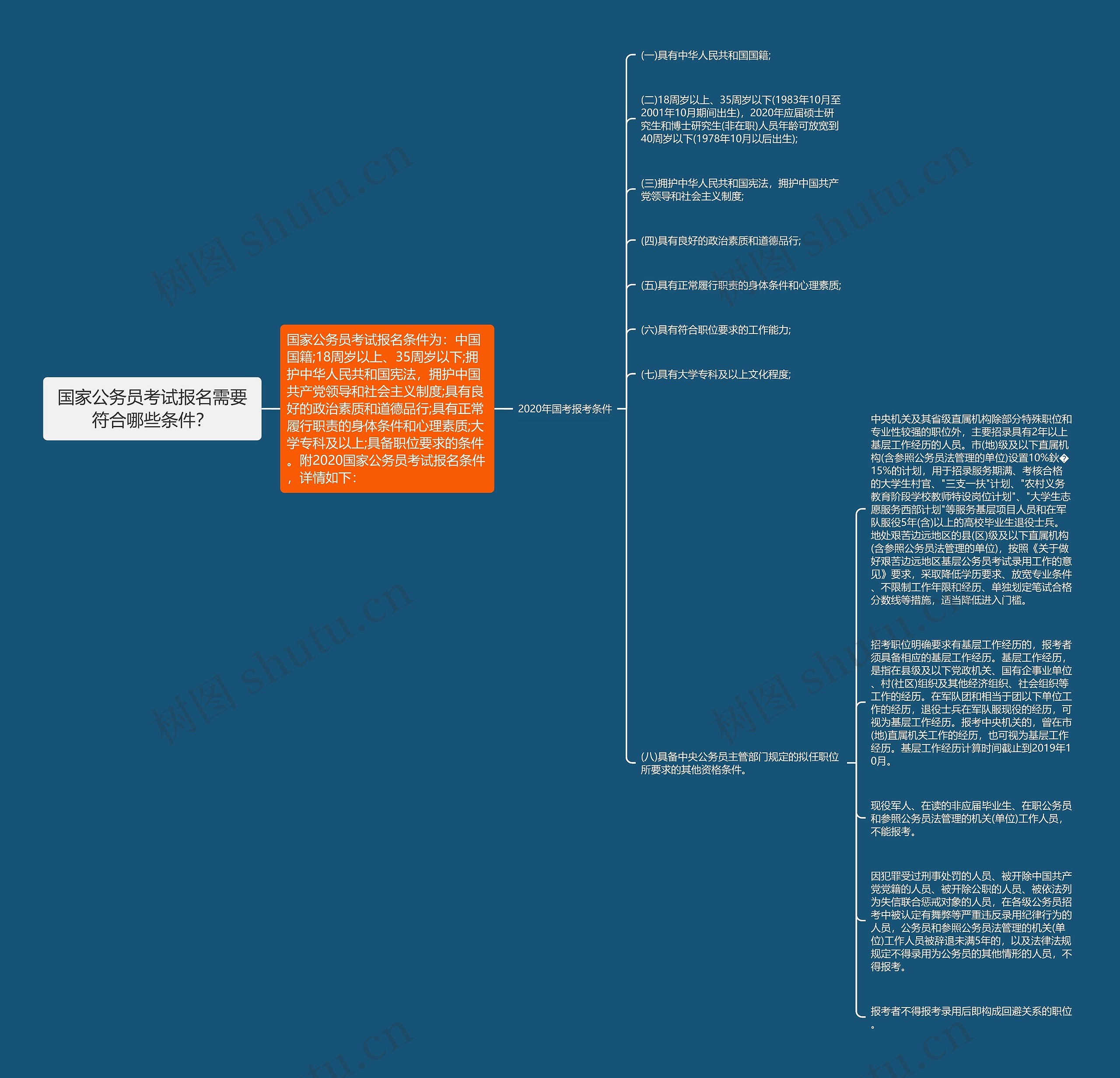 国家公务员考试报名需要符合哪些条件？思维导图