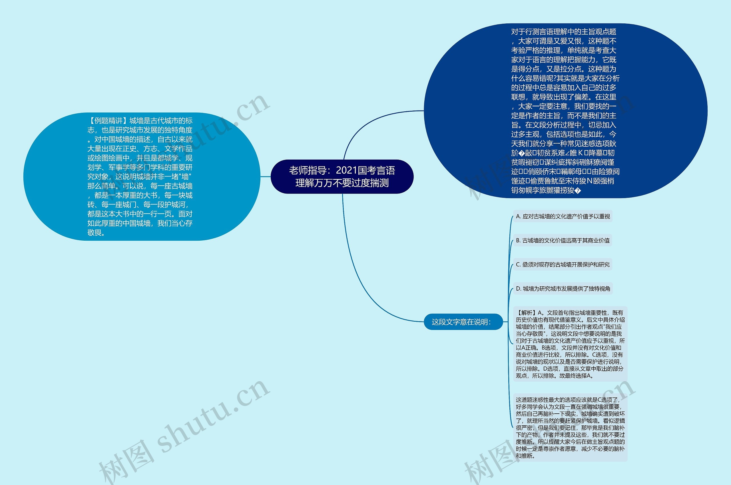 老师指导：2021国考言语理解万万不要过度揣测思维导图