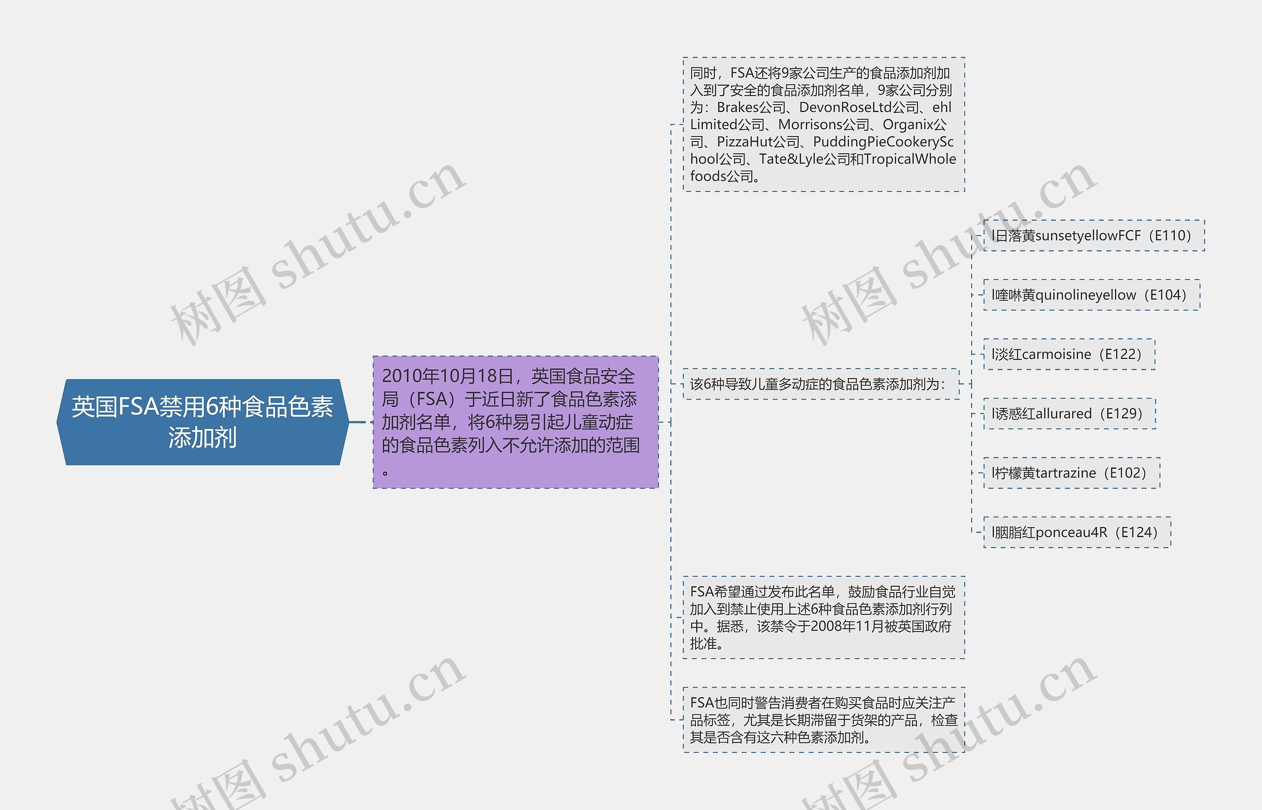 英国FSA禁用6种食品色素添加剂思维导图