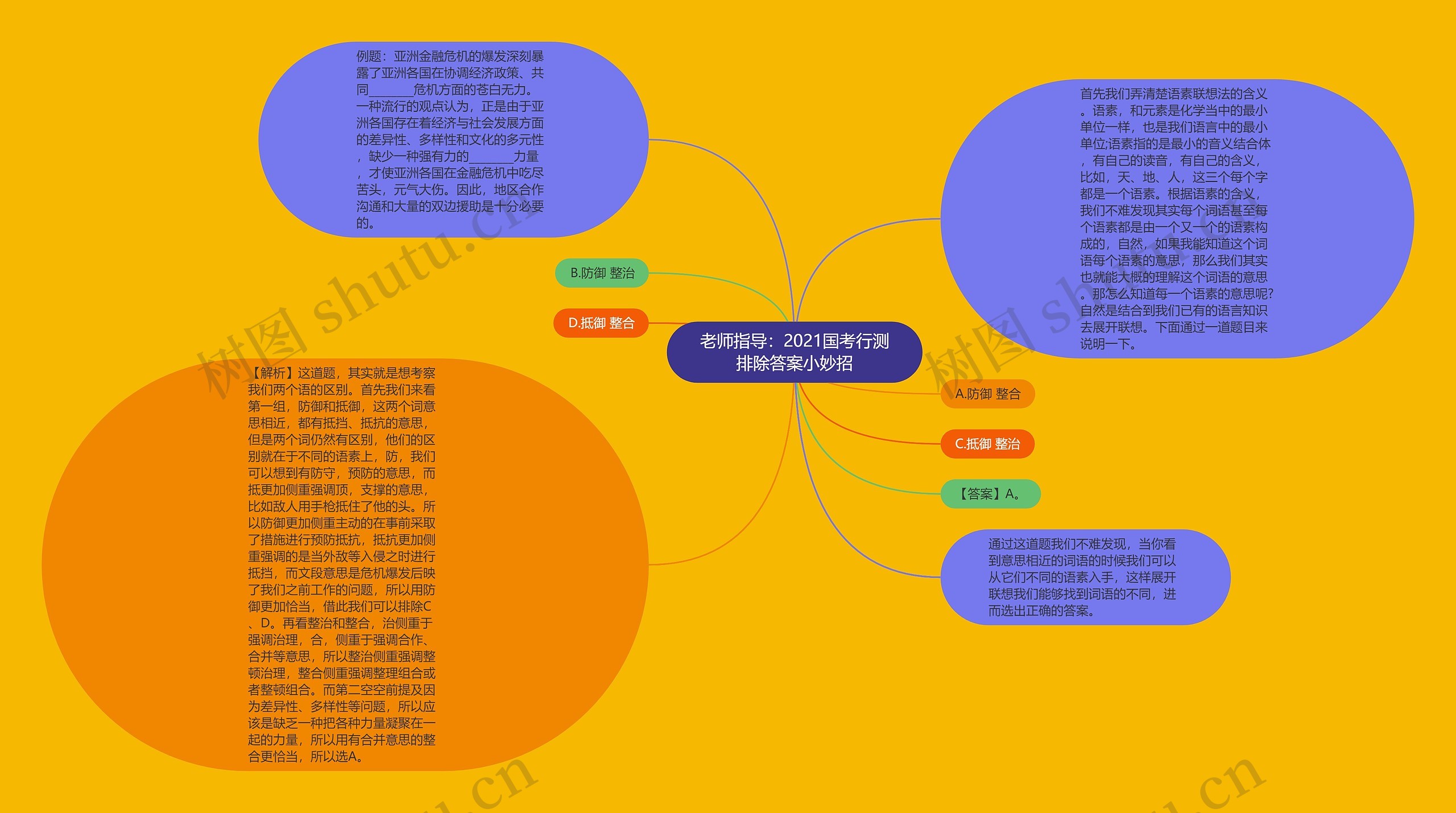 老师指导：2021国考行测排除答案小妙招