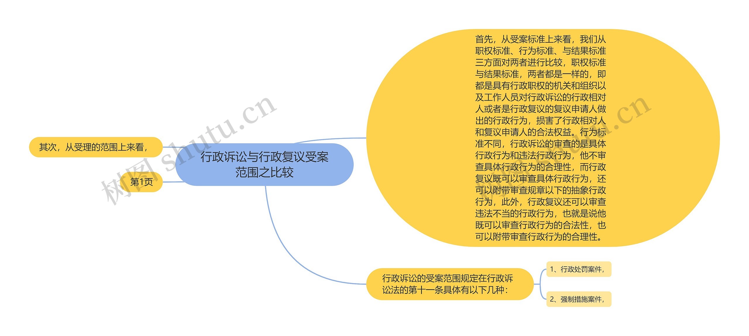 行政诉讼与行政复议受案范围之比较思维导图