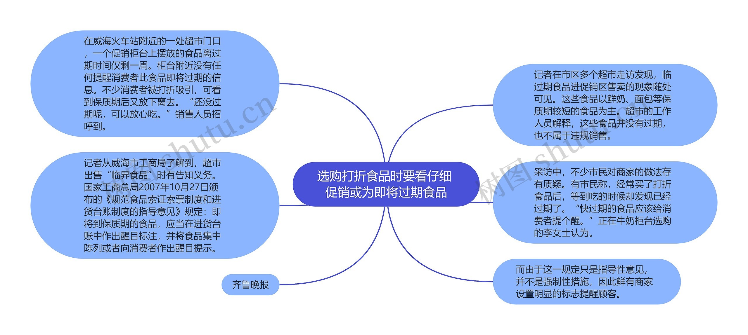 选购打折食品时要看仔细 促销或为即将过期食品思维导图